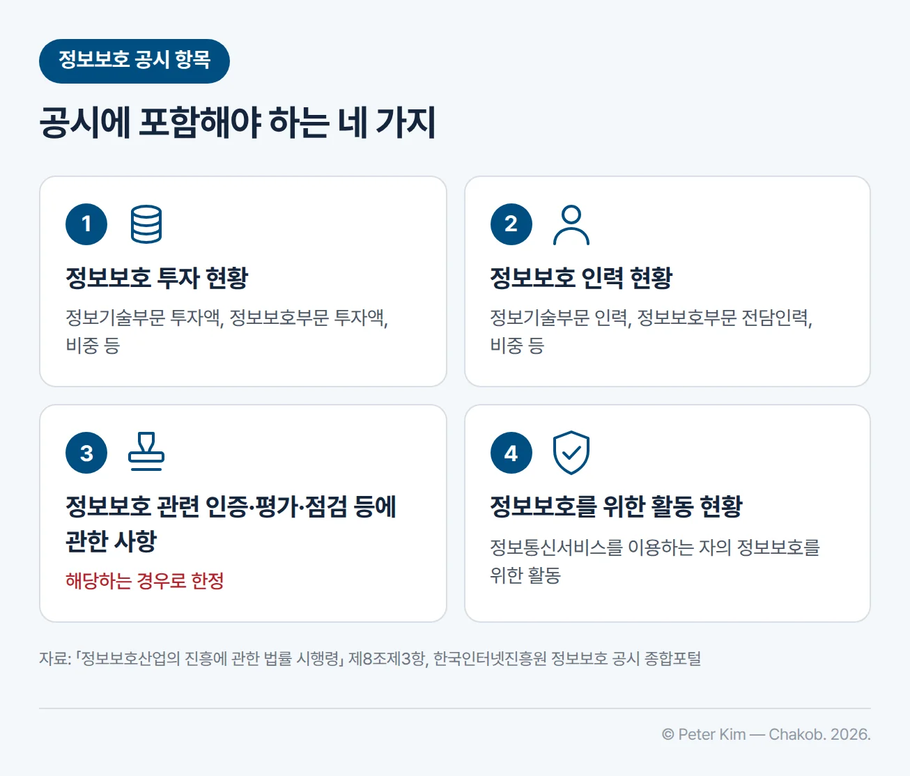 정보보호 공시에 포함해야 하는 네 가지 내용 — ① 정보보호 투자 현황: 정보기술부문 투자액, 정보보호부문 투자액, 비중 등. ② 정보보호 인력 현황: 정보기술부문 인력, 정보보호부문 전담인력, 비중 등. ③ 정보보호 관련 인증·평가·점검 등에 관한 사항: 해당하는 경우로 한정합니다. ④ 정보보호를 위한 활동 현황: 그 밖에 정보통신서비스를 이용하는 자의 정보보호를 위한 활동 현황입니다