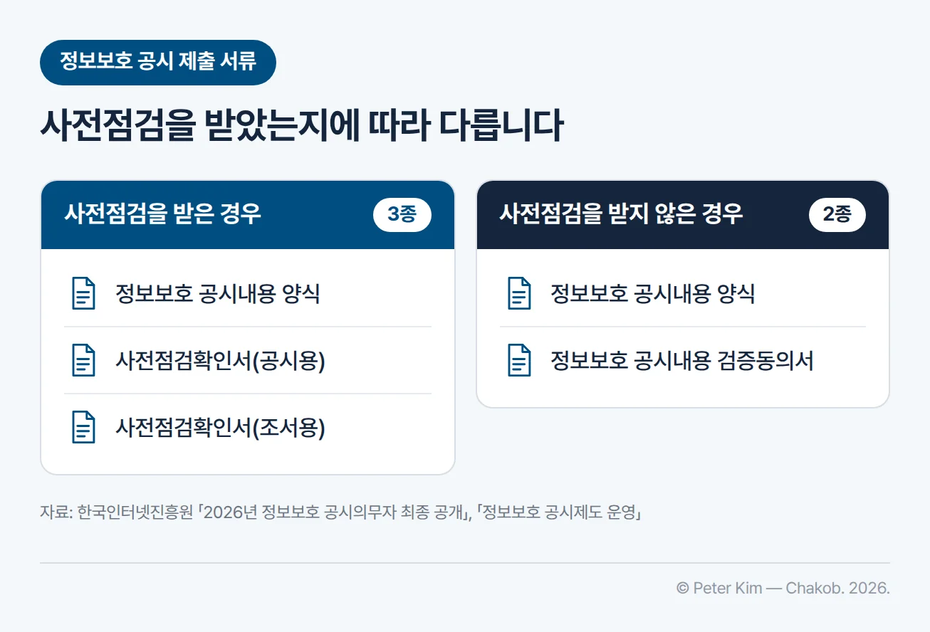 사전점검 여부에 따른 정보보호 공시 제출 서류 비교 — 사전점검을 받은 경우 정보보호 공시내용 양식, 사전점검확인서(공시용), 사전점검확인서(조서용) 3종을 제출합니다. 사전점검을 받지 않은 경우 정보보호 공시내용 양식과 정보보호 공시내용 검증동의서 2종을 제출합니다