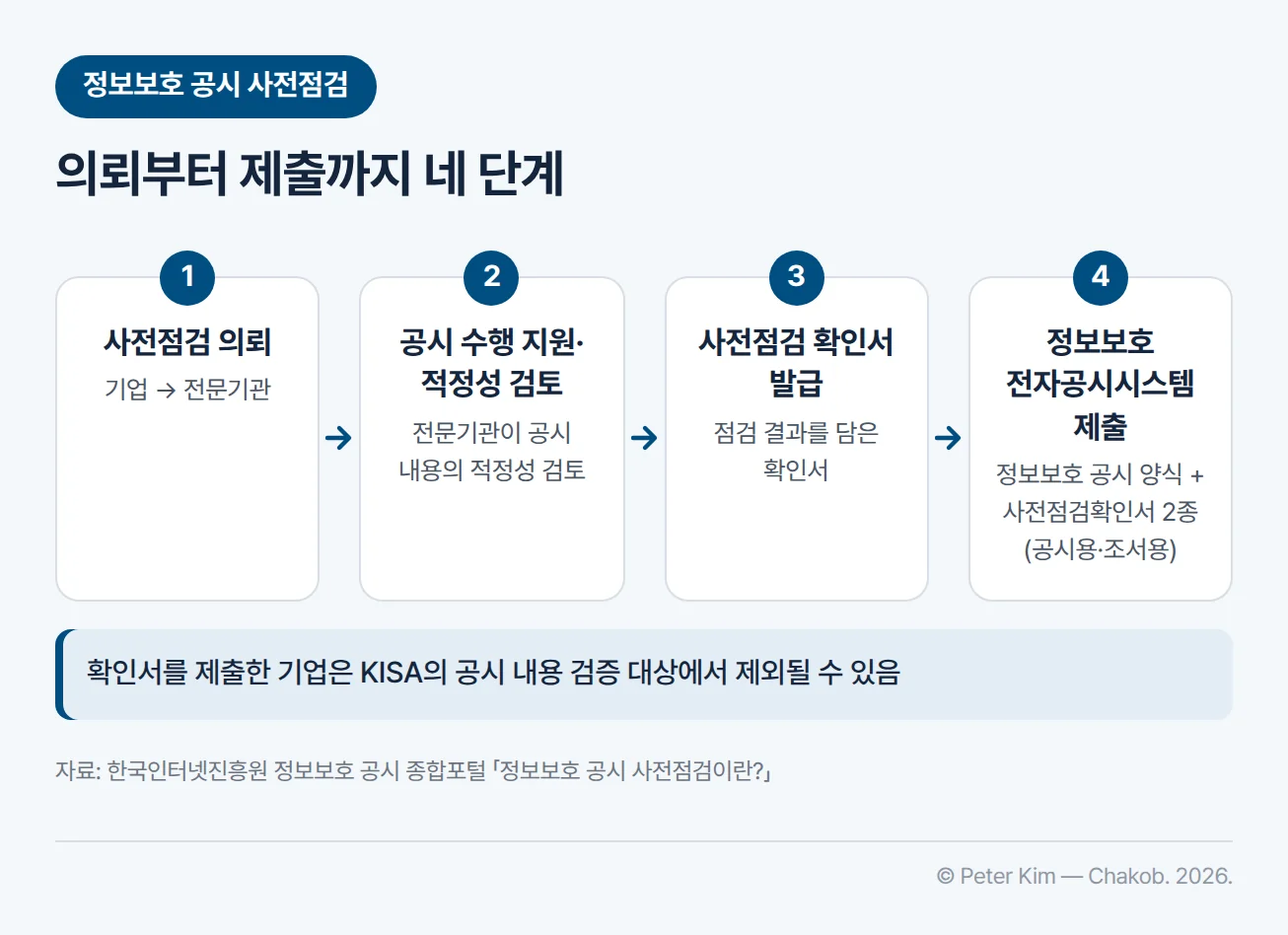 정보보호 공시 사전점검 절차 — ① 사전점검 의뢰: 기업이 전문기관에 정보보호 공시 사전점검을 의뢰합니다. ② 공시 수행 지원·적정성 검토: 전문기관이 기업의 공시 수행을 지원하고 공시 내용의 적정성을 검토합니다. ③ 사전점검 확인서 발급: 점검 결과를 담은 확인서를 발급합니다. ④ 정보보호 전자공시시스템 제출: 정보보호 공시 양식과 사전점검확인서 2종(공시용·조서용)을 제출합니다. 확인서를 제출한 기업은 KISA의 공시 내용 검증 대상에서 제외될 수 있습니다