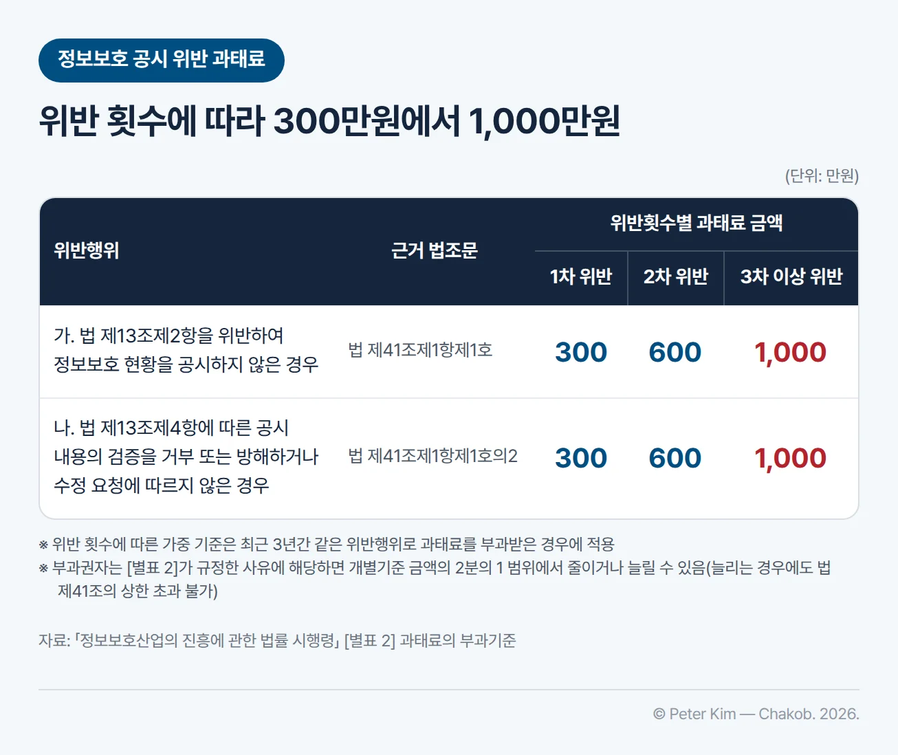 「정보보호산업법 시행령」 [별표 2] 과태료의 부과기준 중 정보보호 공시 관련 표, 단위는 만원 — 가. 법 제13조제2항을 위반하여 정보보호 현황을 공시하지 않은 경우(근거 법 제41조제1항제1호)는 1차 위반 300, 2차 위반 600, 3차 이상 위반 1,000입니다. 나. 법 제13조제4항에 따른 공시 내용의 검증을 거부 또는 방해하거나 수정 요청에 따르지 않은 경우(근거 법 제41조제1항제1호의2)도 1차 300, 2차 600, 3차 이상 1,000입니다. 위반 횟수에 따른 가중 기준은 최근 3년간 같은 위반행위로 과태료를 부과받은 경우에 적용하고, 부과권자는 [별표 2]가 규정한 사유에 해당하면 개별기준 금액의 2분의 1 범위에서 줄이거나 늘릴 수 있으나 늘리는 경우에도 법 제41조의 상한을 넘을 수 없습니다