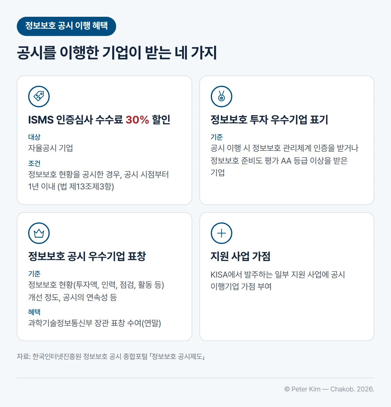 정보보호 공시 이행 혜택 네 가지 — ① ISMS 인증심사 수수료 30% 할인: 대상은 자율공시 기업이고, 정보보호 현황을 공시한 경우 공시 시점부터 1년 이내에 인증심사 수수료의 30%를 할인합니다(법 제13조제3항). ② 정보보호 투자 우수기업 표기: 공시 이행 시 정보보호 관리체계 인증을 받거나 정보보호 준비도 평가 AA 등급 이상을 받은 기업에 메달 모양 아이콘으로 표기합니다. ③ 정보보호 공시 우수기업 표창: 정보보호 현황(투자액, 인력, 점검, 활동 등) 개선 정도와 공시의 연속성 등을 기준으로 연말에 과학기술정보통신부 장관 표창을 수여하고, 왕관 모양 아이콘으로 표기합니다. ④ 지원 사업 가점: KISA에서 발주하는 일부 지원 사업에 공시 이행기업 가점을 부여합니다
