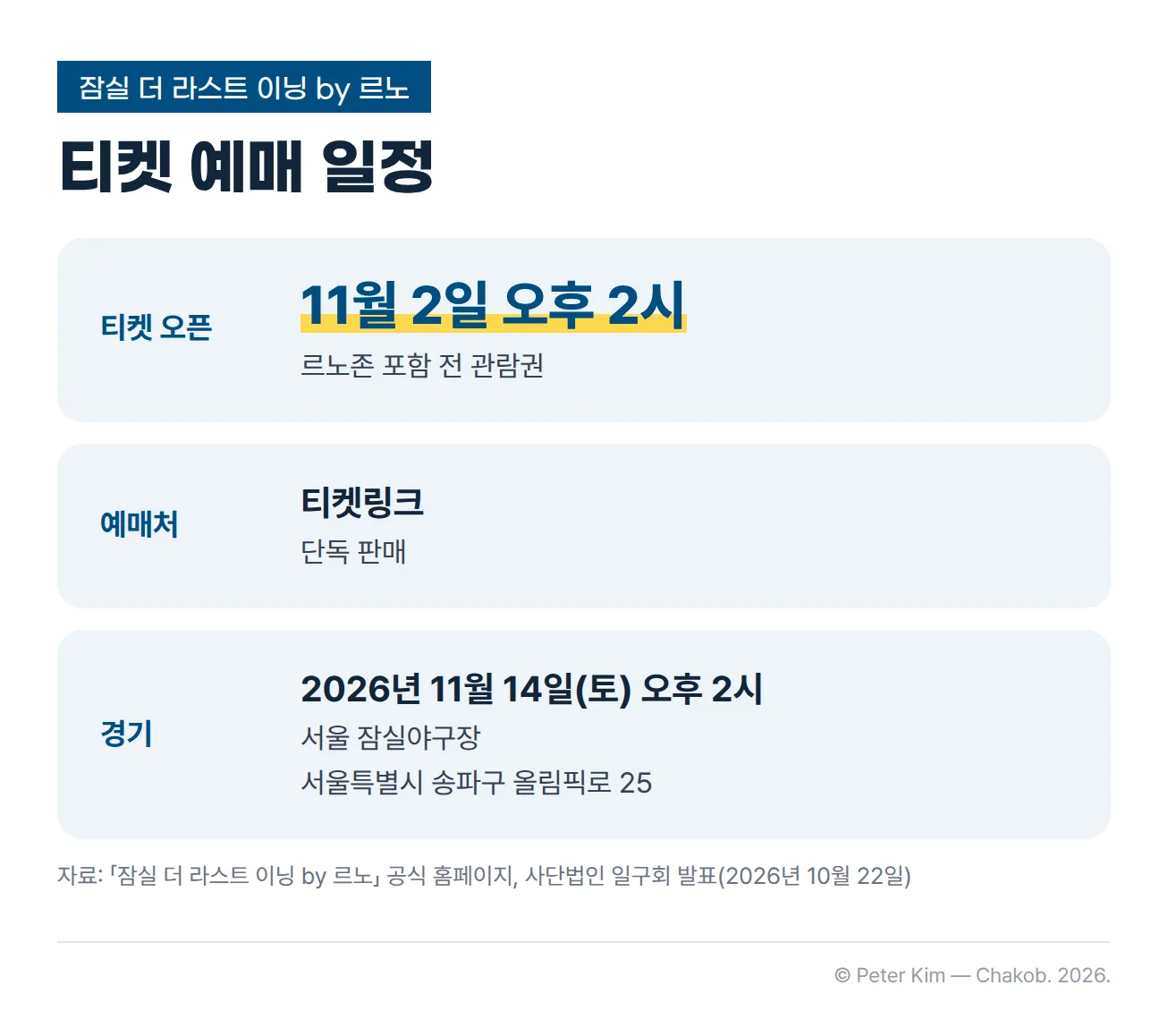 잠실 더 라스트 이닝 by 르노 티켓 예매 일정 카드입니다. 티켓 오픈은 11월 2일 오후 2시이고 르노존을 포함한 모든 관람권이 대상입니다. 예매처는 티켓링크로 단독 판매합니다. 경기는 2026년 11월 14일 토요일 오후 2시 서울 잠실야구장(서울특별시 송파구 올림픽로 25)에서 진행됩니다.