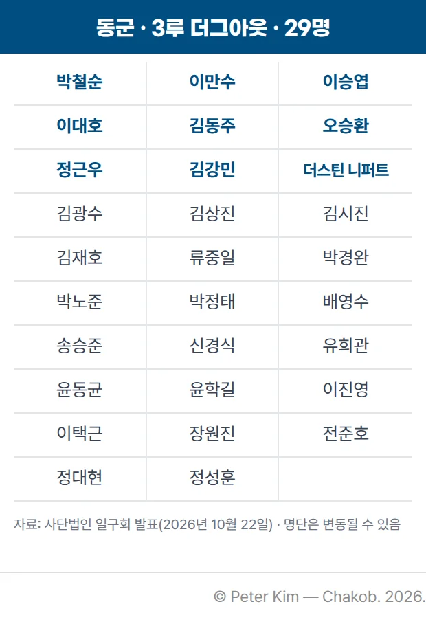 동군 출전 선수 명단 카드입니다. 3루 더그아웃을 사용하는 동군 29명은 박철순, 이만수, 이승엽, 이대호, 김동주, 오승환, 정근우, 김강민, 더스틴 니퍼트, 김광수, 김상진, 김시진, 김재호, 류중일, 박경완, 박노준, 박정태, 배영수, 송승준, 신경식, 유희관, 윤동균, 윤학길, 이진영, 이택근, 장원진, 전준호, 정대현, 정성훈입니다. 아래에 명단은 변동될 수 있다는 안내가 있습니다.