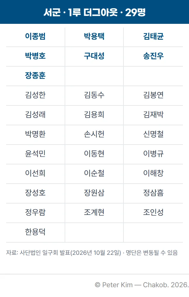 서군 출전 선수 명단 카드입니다. 1루 더그아웃을 사용하는 서군 29명은 이종범, 박용택, 김태균, 박병호, 구대성, 송진우, 장종훈, 김성한, 김동수, 김봉연, 김성래, 김용희, 김재박, 박명환, 손시헌, 신명철, 윤석민, 이동현, 이병규, 이선희, 이순철, 이해창, 장성호, 장원삼, 정삼흠, 정우람, 조계현, 조인성, 한용덕입니다. 아래에 명단은 변동될 수 있다는 안내가 있습니다.