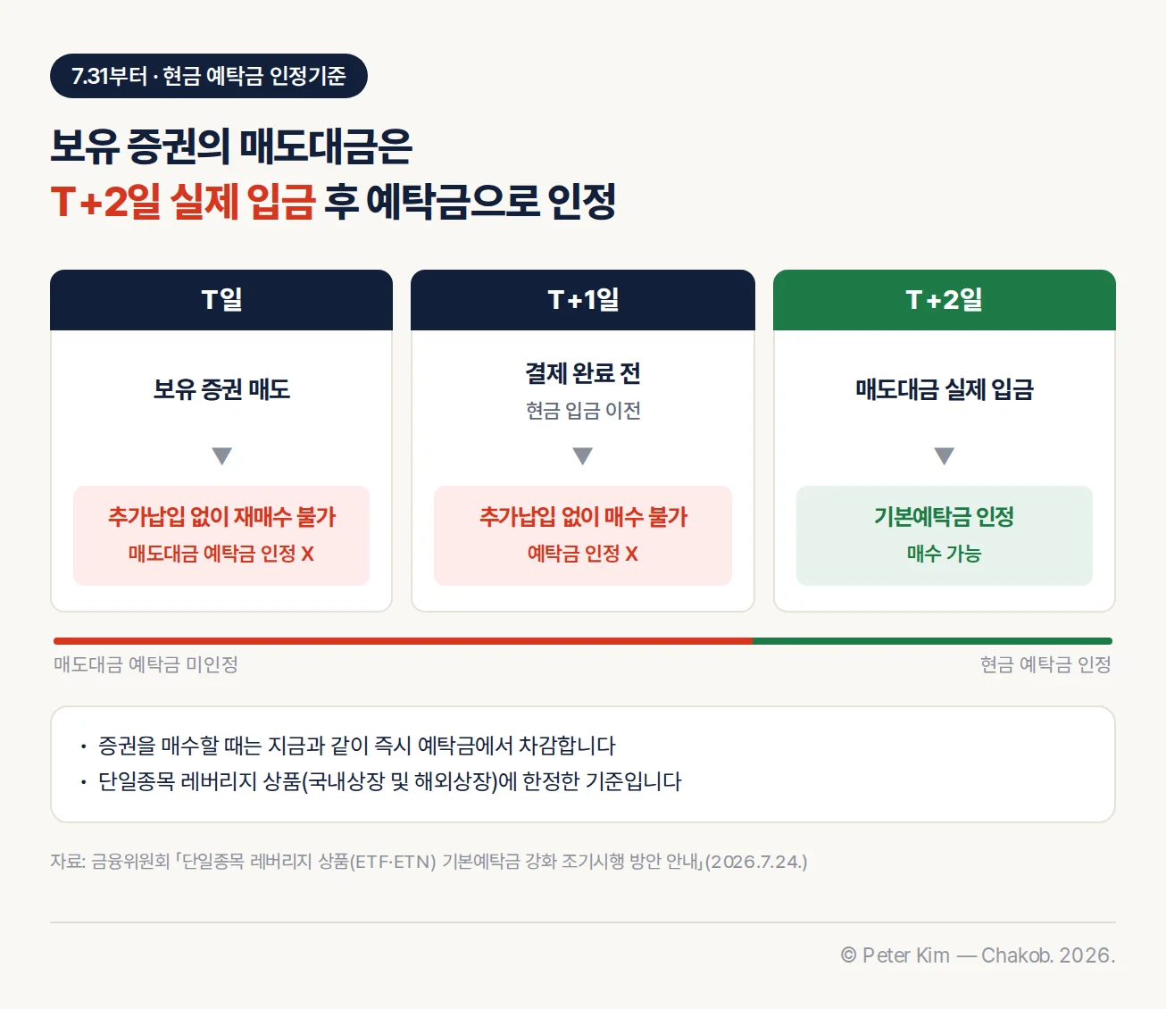 매도대금이 현금 예탁금으로 인정되는 시점을 T일, T+1일, T+2일 세 구간으로 나눈 도식. T일에 보유 증권을 매도하면 매도대금이 예탁금으로 인정되지 않아 추가납입 없이 재매수할 수 없고, 결제 완료 전인 T+1일에도 예탁금으로 인정되지 않아 매수할 수 없다. T+2일 매도대금이 실제로 입금되면 기본예탁금으로 인정되어 매수할 수 있다. 증권을 매수할 때는 지금과 같이 즉시 예탁금에서 차감하며, 단일종목 레버리지 상품(국내상장 및 해외상장)에 한정한 기준이다