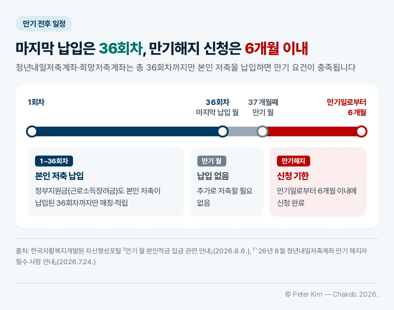 만기 전후 일정 타임라인. 1회차부터 36회차까지 본인 저축을 납입하고 정부지원금(근로소득장려금)도 본인 저축이 납입된 36회차까지만 매칭·적립되며, 36회차가 마지막 납입 월이다. 37개월째 만기 월에는 납입하지 않고 추가로 저축할 필요가 없으며, 만기일로부터 6개월 이내에 만기해지 신청을 완료해야 한다