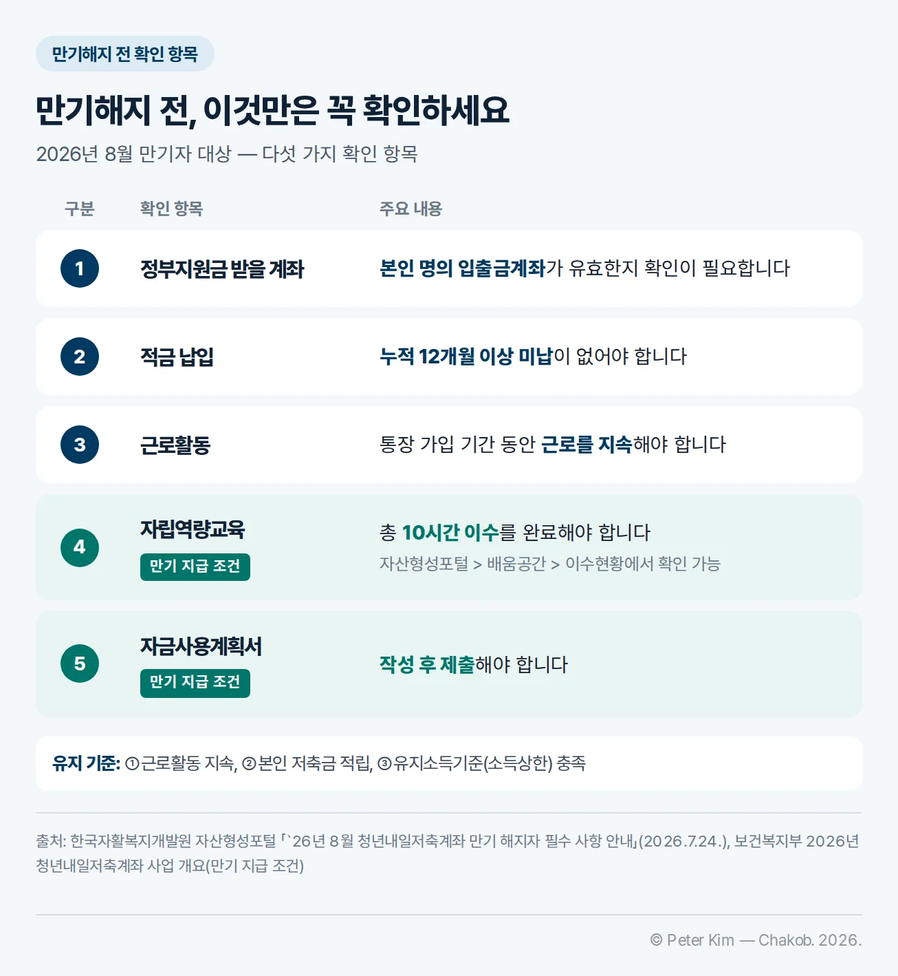 만기해지 전 확인 항목 다섯 가지 표. 구분·확인 항목·주요 내용 순서로 1 정부지원금 받을 계좌 — 본인 명의 입출금계좌가 유효한지 확인, 2 적금 납입 — 누적 12개월 이상 미납이 없어야 함, 3 근로활동 — 통장 가입 기간 동안 근로를 지속, 4 자립역량교육 — 총 10시간 이수 완료, 자산형성포털 배움공간 이수현황에서 확인 가능, 5 자금사용계획서 — 작성 후 제출. 4와 5에는 만기 지급 조건 표시. 표 아래 주석에 유지 기준 ①근로활동 지속, ②본인 저축금 적립, ③유지소득기준(소득상한) 충족