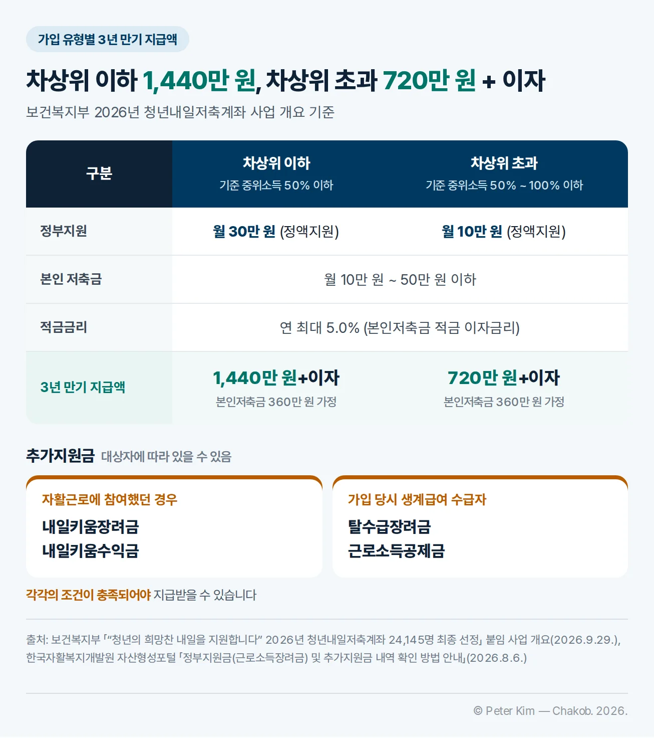 가입 유형별 3년 만기 지급액 비교표. 차상위 이하(기준 중위소득 50% 이하)는 정부지원 월 30만 원(정액지원), 차상위 초과(기준 중위소득 50% ~ 100% 이하)는 월 10만 원(정액지원)이고, 본인 저축금 월 10만 원 ~ 50만 원 이하와 적금금리 연 최대 5.0%(본인저축금 적금 이자금리)는 공통이다. 3년 만기 지급액은 차상위 이하 1,440만 원+이자, 차상위 초과 720만 원+이자이며 본인저축금 360만 원을 가정한 금액이다. 표 아래 추가지원금 카드 2장 — 자활근로에 참여했던 경우 내일키움장려금·내일키움수익금, 가입 당시 생계급여 수급자 탈수급장려금·근로소득공제금, 각각의 조건이 충족되어야 지급