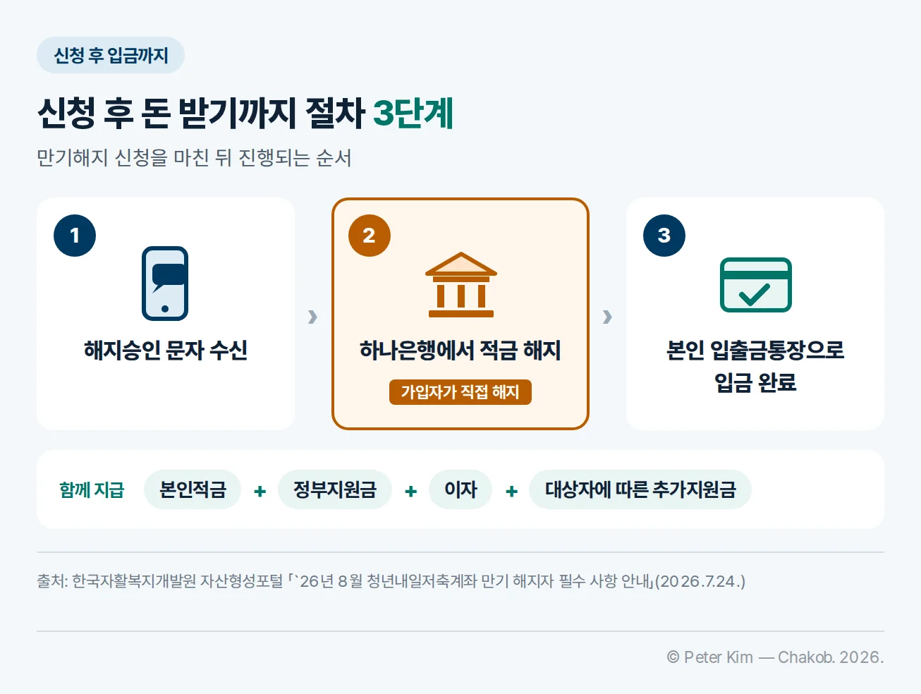 만기해지 신청 후 돈 받기까지 3단계 흐름도. 1 해지승인 문자 수신, 2 하나은행에서 적금 해지(가입자가 직접 해지), 3 본인 입출금통장으로 입금 완료. 아래 줄에 본인적금, 정부지원금, 이자, 대상자에 따른 추가지원금이 함께 지급됨을 표시
