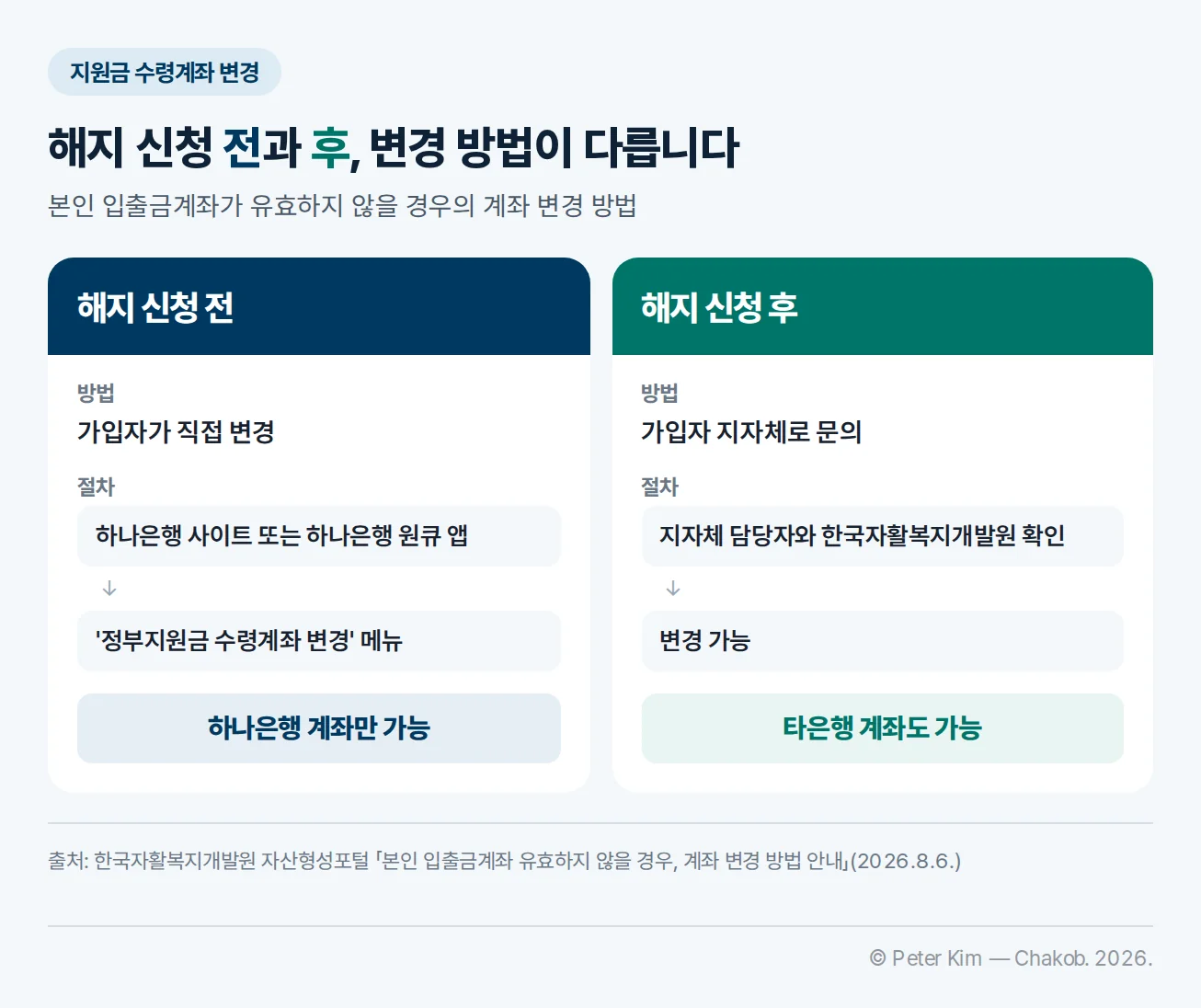 지원금 수령계좌 변경 방법 비교 카드 2장. 해지 신청 전에는 가입자가 직접 하나은행 사이트 또는 하나은행 원큐 앱의 '정부지원금 수령계좌 변경' 메뉴로 변경하며 하나은행 계좌만 가능하다. 해지 신청 후에는 가입자 지자체로 문의하고 지자체 담당자와 한국자활복지개발원 확인 후 변경 가능하며 타은행 계좌도 가능하다