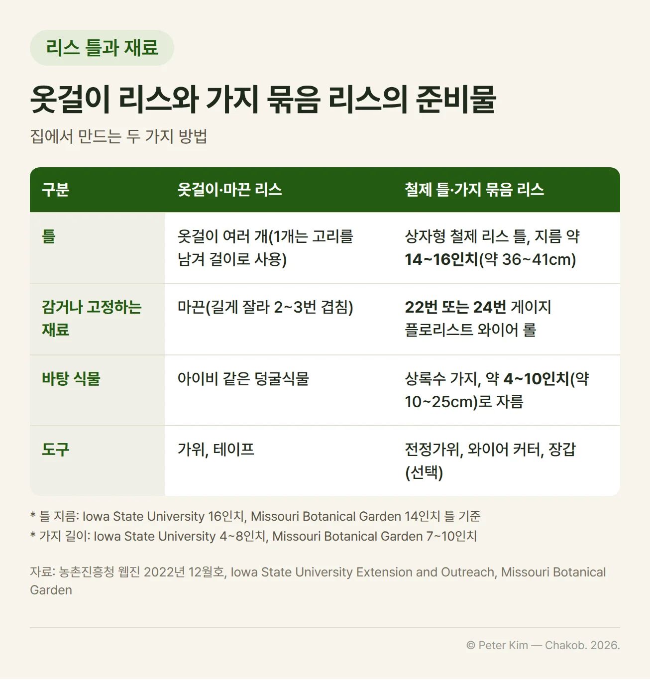 옷걸이·마끈 리스와 철제 틀·가지 묶음 리스의 준비물 비교표. 틀은 옷걸이 여러 개(1개는 고리를 남겨 걸이로 사용)와 상자형 철제 리스 틀 지름 약 14~16인치(약 36~41cm), 감거나 고정하는 재료는 길게 잘라 2~3번 겹친 마끈과 22번 또는 24번 게이지 플로리스트 와이어 롤, 바탕 식물은 아이비 같은 덩굴식물과 약 4~10인치(약 10~25cm)로 자른 상록수 가지, 도구는 가위·테이프와 전정가위·와이어 커터·장갑(선택)입니다. 틀 지름은 Iowa State University 16인치, Missouri Botanical Garden 14인치 틀 기준, 가지 길이는 Iowa State University 4~8인치, Missouri Botanical Garden 7~10인치 기준입니다