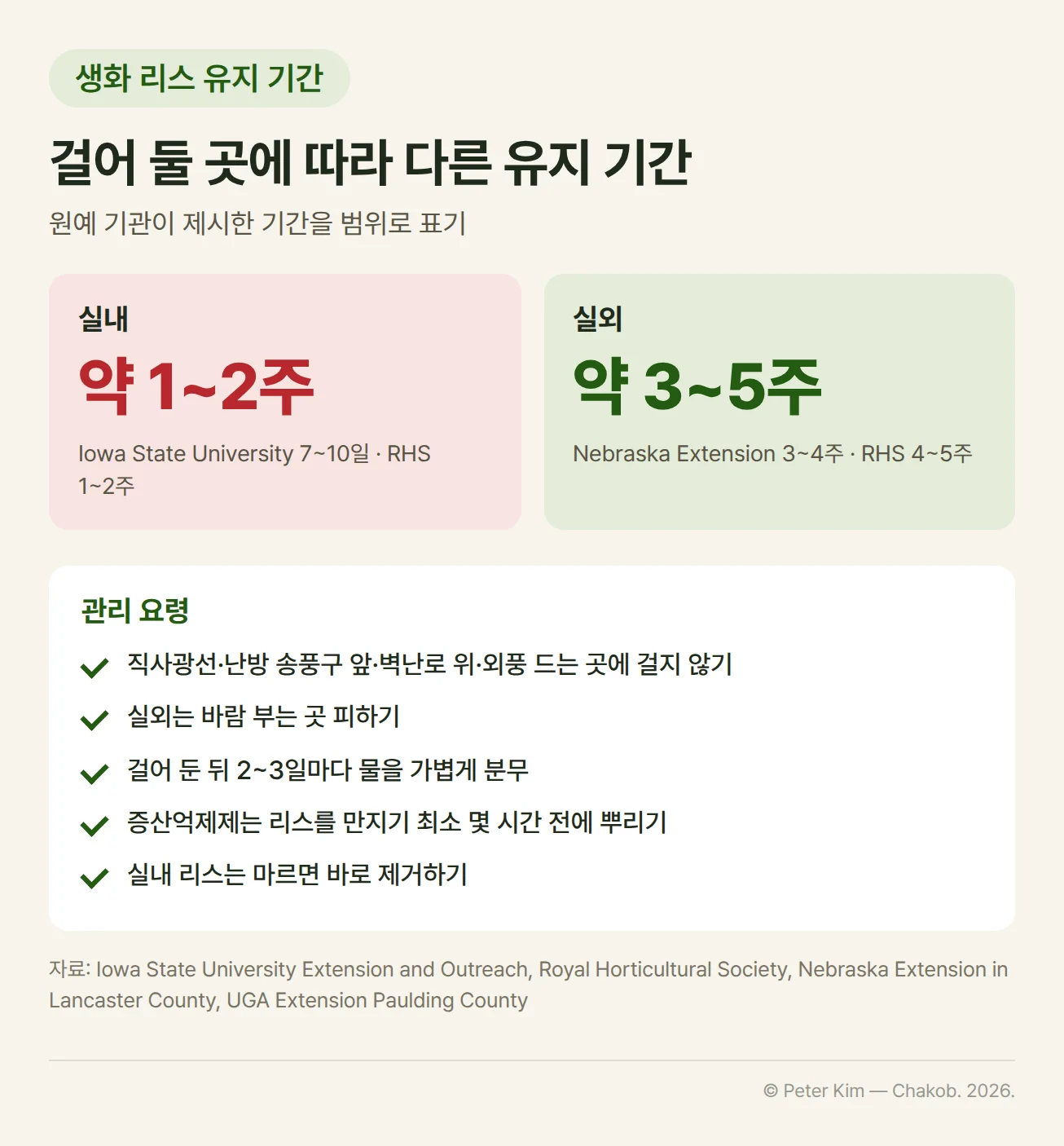 생화 리스 유지 기간과 관리 요령 카드. 실내는 약 1~2주(Iowa State University 7~10일, RHS 1~2주), 실외는 약 3~5주(Nebraska Extension 3~4주, RHS 4~5주)입니다. 관리 요령은 직사광선·난방 송풍구 앞·벽난로 위·외풍 드는 곳에 걸지 않기, 실외는 바람 부는 곳 피하기, 걸어 둔 뒤 2~3일마다 물을 가볍게 분무, 증산억제제는 리스를 만지기 최소 몇 시간 전에 뿌리기, 실내 리스는 마르면 바로 제거하기입니다