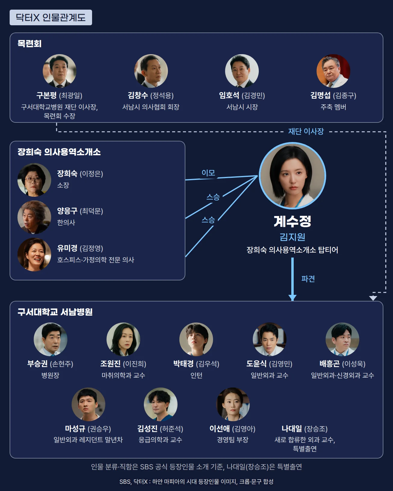 닥터X 하얀 마피아의 시대 인물관계도입니다. 가운데에 장희숙 의사용역소개소 탑티어 계수정(김지원)이 있고, 왼쪽 장희숙 의사용역소개소 상자의 장희숙(이정은, 소장)과 이모 관계로, 양응구(최덕문, 한의사)·유미경(김정영, 호스피스·가정의학 전문 의사)과 스승 관계로 이어집니다. 계수정에서 아래의 구서대학교 서남병원 상자로 파견 선이 이어지고, 그 상자에는 부승권(손현주, 병원장), 조원진(이진희, 마취의학과 교수), 박태경(김우석, 인턴), 도윤식(김영민, 일반외과 교수), 배흥곤(이성욱, 일반외과·신경외과 교수), 마성규(권승우, 일반외과 레지던트 말년차), 김성진(허준석, 응급의학과 교수), 이선애(김영아, 경영팀 부장), 특별출연 나대일(장승조, 새로 합류한 외과 교수)이 있습니다. 맨 위 목련회 상자에는 구본평(최광일, 구서대학교병원 재단 이사장·목련회 수장), 김창수(정석용, 서남시 의사협회 회장), 임호석(김경민, 서남시 시장), 김명섭(김종구, 주축 멤버)이 있고 구본평에서 서남병원 상자로 재단 이사장 선이 이어집니다.