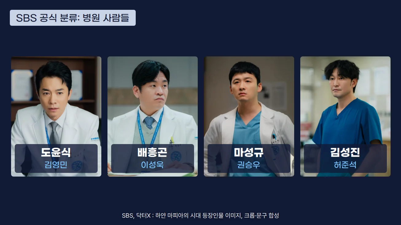 SBS 공식 분류 병원 사람들 네 명의 사진이 한 줄로 놓여 있습니다. 왼쪽부터 흰 가운에 넥타이를 맨 도윤식(김영민), 흰 가운에 회색 조끼를 입은 배흥곤(이성욱), 흰 가운 안에 하늘색 수술복을 입은 마성규(권승우), 파란 수술복을 입은 김성진(허준석)이고, 사진마다 인물과 배우 이름표가 있습니다.