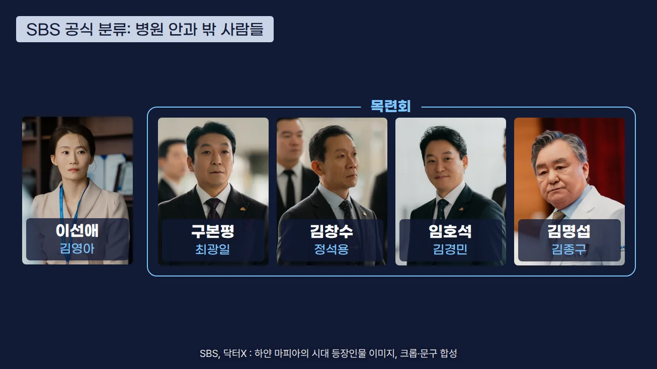 SBS 공식 분류 병원 안과 밖 사람들 다섯 명의 사진이 한 줄로 놓여 있습니다. 맨 왼쪽은 베이지색 재킷에 사원증을 건 이선애(김영아)이고, 나머지 네 명은 목련회 묶음 테두리 안에 정장 차림의 구본평(최광일), 김창수(정석용), 임호석(김경민)과 흰 가운을 입은 김명섭(김종구)이 있습니다. 사진마다 인물과 배우 이름표가 있습니다.