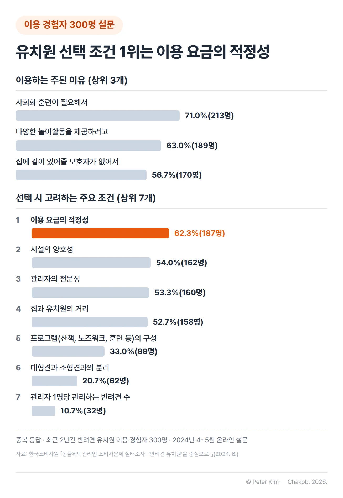 반려견 유치원 이용 경험자 300명에게 물은 설문 결과입니다(중복 응답). 이용하는 주된 이유는 사회화 훈련이 필요해서 71.0%(213명), 다양한 놀이활동을 제공하려고 63.0%(189명), 집에 같이 있어줄 보호자가 없어서 56.7%(170명) 순입니다. 반려견 유치원을 선택할 때 고려하는 주요 조건은 이용 요금의 적정성 62.3%(187명)가 1위이고, 시설의 양호성 54.0%(162명), 관리자의 전문성 53.3%(160명), 집과 유치원의 거리 52.7%(158명), 프로그램(산책, 노즈워크, 훈련 등)의 구성 33.0%(99명), 대형견과 소형견과의 분리 20.7%(62명), 관리자 1명당 관리하는 반려견 수 10.7%(32명) 순입니다.