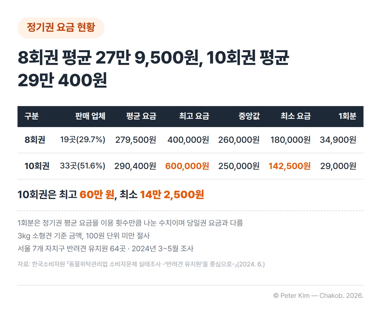 서울 시내 반려견 유치원 64곳의 정기권 요금 현황 표입니다(3kg 소형견 기준). 8회권은 19곳(29.7%)이 판매하며 평균 요금 279,500원, 최고 요금 400,000원, 중앙값 260,000원, 최소 요금 180,000원, 1회분 34,900원입니다. 10회권은 33곳(51.6%)이 판매하며 평균 요금 290,400원, 최고 요금 600,000원, 중앙값 250,000원, 최소 요금 142,500원, 1회분 29,000원입니다. 1회분은 정기권 평균 요금을 이용 횟수만큼 나눈 수치이며 당일권 요금과 다릅니다.