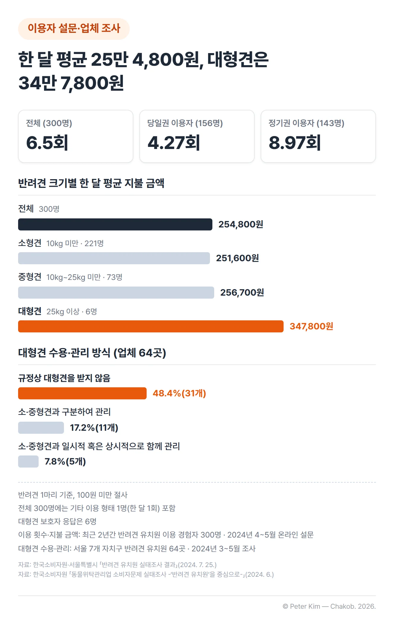 반려견 유치원 이용 경험자 300명의 한 달 평균 이용 횟수와 지불 금액, 조사 대상 업체의 대형견 수용·관리 방식입니다. 한 달 평균 이용 횟수는 전체 6.5회, 당일권 이용자 156명 4.27회, 정기권 이용자 143명 8.97회이며, 전체 300명에는 기타 이용 형태 1명(한 달 1회)이 포함됩니다. 한 달 평균 지불 금액은 전체 254,800원이고, 소형견(10kg 미만, 보호자 221명) 251,600원, 중형견(10kg~25kg 미만, 73명) 256,700원, 대형견(25kg 이상, 6명) 347,800원입니다. 반려견 1마리 기준이며 100원 미만은 절사했습니다. 조사 대상 반려견 유치원 64곳 중 규정상 대형견을 아예 받지 않는 곳은 48.4%(31개), 대형견을 소·중형견과 구분하여 관리하는 곳은 17.2%(11개), 소·중형견과 일시적 혹은 상시적으로 함께 관리하는 곳은 7.8%(5개)입니다.
