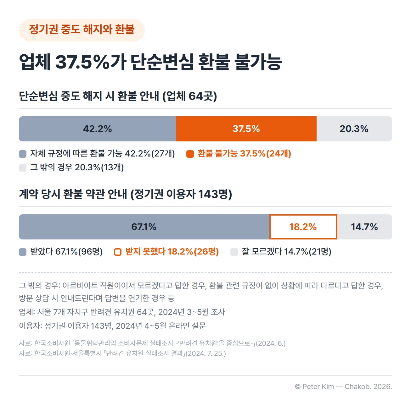 정기권 환불과 관련된 두 가지 조사 결과입니다. 서울 시내 반려견 유치원 64곳에 단순변심으로 정기권을 중도 해지할 때의 환불을 물은 결과, 자체 규정에 따른 환불 가능 42.2%(27개), 환불 불가능 37.5%(24개), 그 밖의 경우 20.3%(13개)였습니다. 그 밖의 경우는 아르바이트 직원이어서 모르겠다고 답하거나, 환불 관련 규정이 없어 상황에 따라 다르다고 답하거나, 방문 상담 시 안내드린다며 답변을 연기한 경우 등입니다. 정기권 이용자 143명에게 계약 당시 환불 관련 약관을 안내받았는지 물은 결과, 받았다 67.1%(96명), 받지 못했다 18.2%(26명), 잘 모르겠다 14.7%(21명)였습니다.