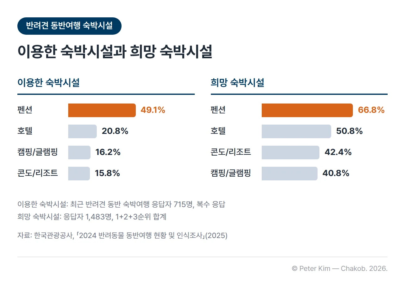 반려견 동반여행 숙박시설을 비교한 가로 막대 그래프 두 개입니다. 왼쪽 이용한 숙박시설은 펜션 49.1%, 호텔 20.8%, 캠핑/글램핑 16.2%, 콘도/리조트 15.8%이고, 오른쪽 희망 숙박시설은 펜션 66.8%, 호텔 50.8%, 콘도/리조트 42.4%, 캠핑/글램핑 40.8%입니다. 두 그래프 모두 펜션 막대가 강조되어 있고, 아래에 이용 현황은 715명 복수 응답, 희망은 1,483명 1+2+3순위 합계라는 각주가 있습니다.