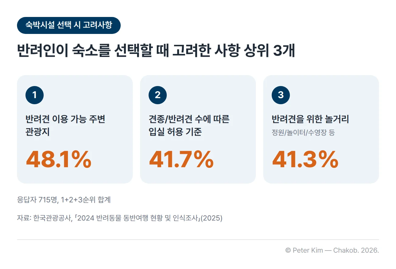 반려인이 숙박시설을 선택할 때 고려한 사항 상위 3개를 순위 카드 세 장으로 정리한 이미지입니다. 1위 반려견 이용 가능 주변 관광지 48.1%, 2위 견종/반려견 수에 따른 입실 허용 기준 41.7%, 3위 정원/놀이터/수영장 등 반려견을 위한 놀거리 41.3%이며, 응답자 715명의 1+2+3순위 합계라는 각주가 있습니다.