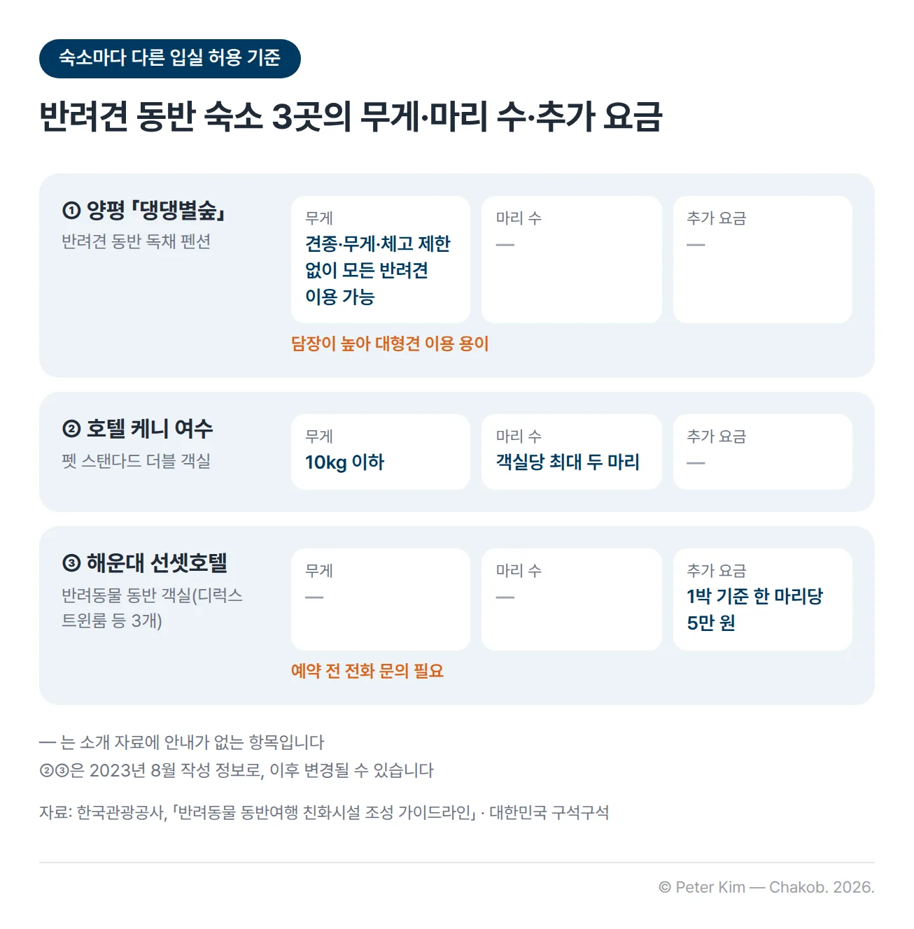 반려견 동반 숙소 세 곳의 입실 허용 기준을 비교한 카드입니다. 양평 댕댕별숲 반려견 동반 독채 펜션은 견종·무게·체고 제한 없이 모든 반려견이 이용할 수 있고 담장이 높아 대형견 이용이 쉽습니다. 호텔 케니 여수 펫 스탠다드 더블 객실은 반려동물 무게 10kg 이하, 객실당 최대 두 마리입니다. 해운대 선셋호텔은 반려동물 동반 객실이 3개이고, 반려동물을 동반하면 1박 기준 한 마리당 5만 원의 추가 요금이 발생하며 예약 전에 전화 문의가 필요합니다. 아래에 대시는 소개 자료에 안내가 없는 항목이고, 두 번째와 세 번째 숙소는 2023년 8월 작성 정보로 이후 변경될 수 있다는 각주가 있습니다.