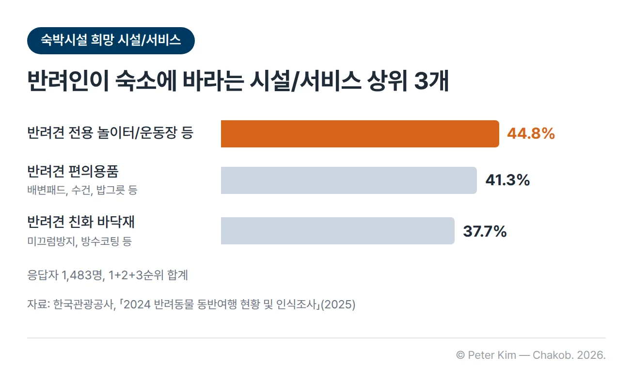 반려인이 숙박시설에 바라는 시설/서비스 상위 3개를 나타낸 가로 막대 그래프입니다. 반려견 전용 놀이터/운동장 등 44.8%, 배변패드·수건·밥그릇 등 반려견 편의용품 41.3%, 미끄럼방지·방수코팅 등 반려견 친화 바닥재 37.7% 순이고, 1위 막대가 강조되어 있습니다. 아래에 응답자 1,483명의 1+2+3순위 합계라는 각주가 있습니다.