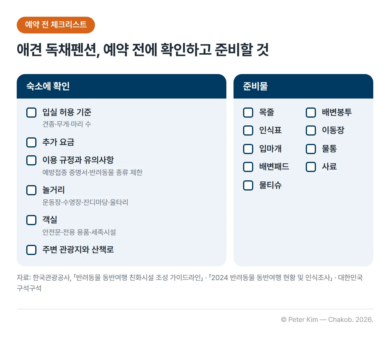 애견 독채펜션 예약 전 체크리스트입니다. 왼쪽 숙소에 확인 열에는 견종·무게·마리 수에 따른 입실 허용 기준, 추가 요금, 예방접종 증명서·반려동물 종류 제한 같은 이용 규정과 유의사항, 운동장·수영장·잔디마당·울타리 같은 놀거리, 안전문·전용 용품·세족시설 같은 객실 시설, 주변 관광지와 산책로가 있고, 오른쪽 준비물 열에는 목줄, 배변봉투, 인식표, 이동장, 입마개, 물통, 배변패드, 사료, 물티슈가 체크박스와 함께 있습니다.