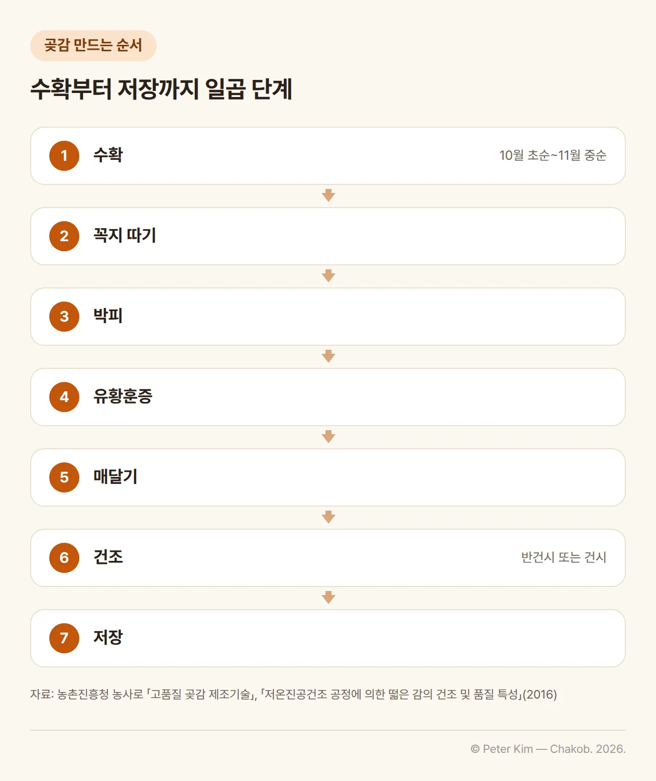 곶감 만드는 순서 흐름도. 수확(10월 초순~11월 중순), 꼭지 따기, 박피, 유황훈증, 매달기, 건조(반건시 또는 건시), 저장의 일곱 단계가 번호와 함께 위에서 아래로 이어짐