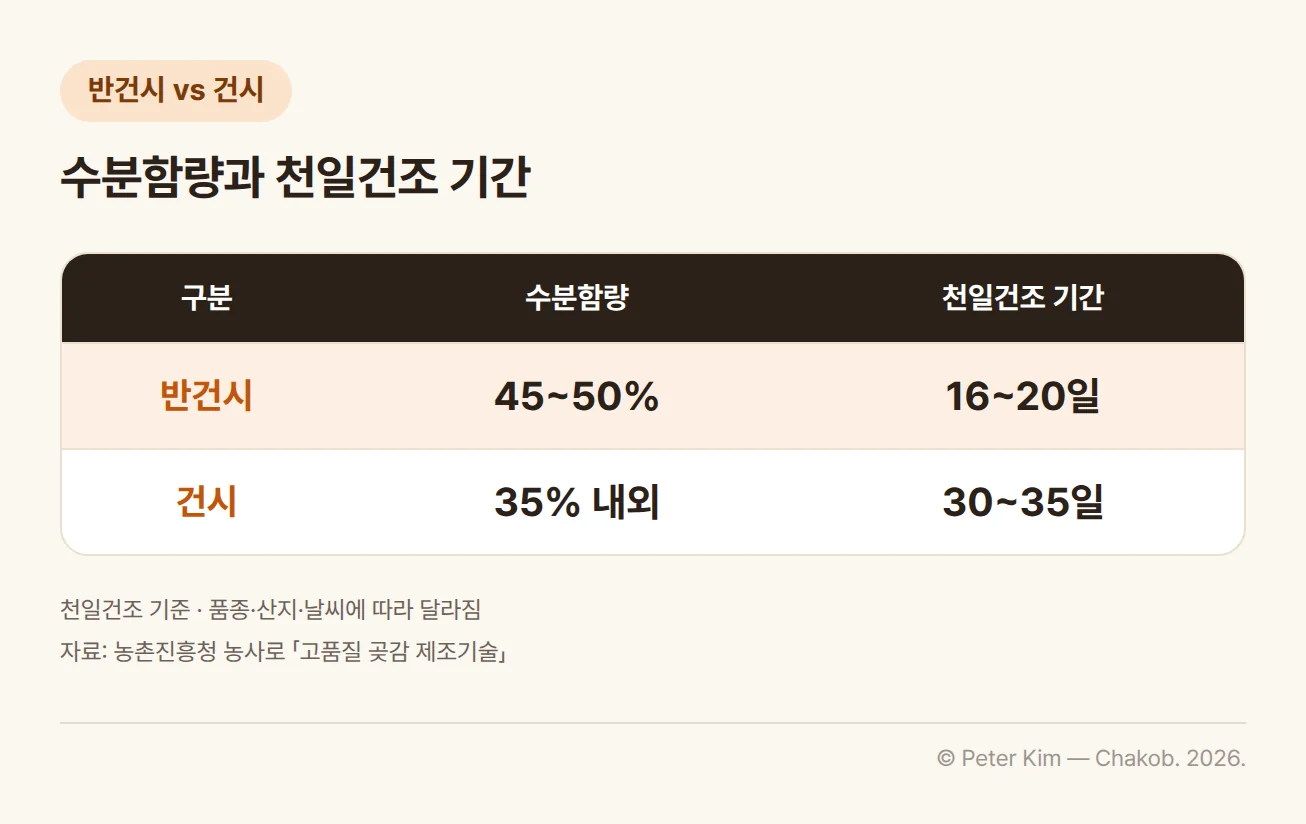 반건시와 건시 비교표. 반건시는 수분함량 45~50%, 천일건조 기간 16~20일이고, 건시는 수분함량 35% 내외, 천일건조 기간 30~35일임