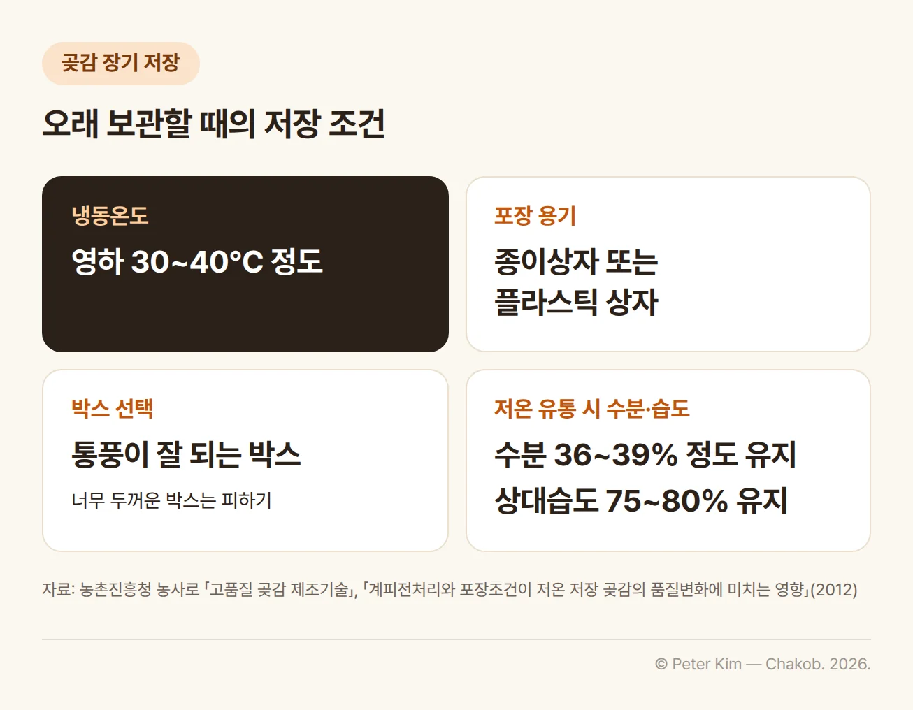 곶감 저장 조건 카드 네 장. 냉동온도는 영하 30~40℃ 정도, 포장 용기는 종이상자 또는 플라스틱 상자, 박스는 통풍이 잘 되는 것을 선택하고 너무 두꺼운 박스는 피함, 저온 유통할 때는 수분 36~39% 정도와 상대습도 75~80%를 유지함