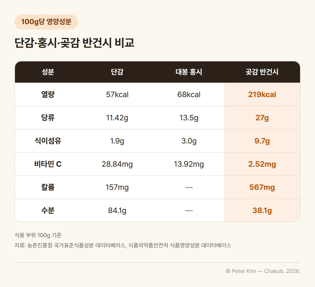 식용 부위 100g 기준 영양성분 비교표. 열량은 단감 57㎉, 대봉 홍시 68㎉, 곶감 반건시 219㎉. 당류는 11.42g, 13.5g, 27g. 식이섬유는 1.9g, 3.0g, 9.7g. 비타민 C는 28.84㎎, 13.92㎎, 2.52㎎. 칼륨은 단감 157㎎, 곶감 반건시 567㎎. 수분은 단감 84.1g, 곶감 반건시 38.1g이고 홍시의 칼륨과 수분은 표시되지 않음