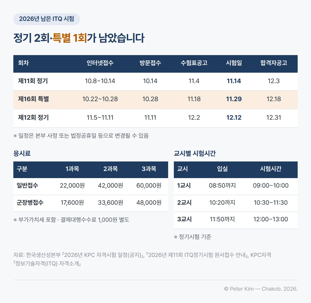 2026년 남은 ITQ 시험 일정과 응시료, 교시별 시험시간 표. 일정표: 제11회 정기 인터넷접수 10.8~10.14, 방문접수 10.14, 수험표공고 11.4, 시험일 11.14, 합격자공고 12.3. 제16회 특별 10.22~10.28, 10.28, 11.18, 11.29, 12.18. 제12회 정기 11.5~11.11, 11.11, 12.2, 12.12, 12.31. 응시료표: 일반접수 1과목 22,000원, 2과목 42,000원, 3과목 60,000원, 군장병접수 17,600원, 33,600원, 48,000원, 부가가치세 포함·결제대행수수료 1,000원 별도. 교시표: 1교시 08:50까지 입실 09:00~10:00, 2교시 10:20까지 10:30~11:30, 3교시 11:50까지 12:00~13:00, 정기시험 기준. 일정은 본부 사정 또는 법정공휴일 등으로 변경될 수 있습니다