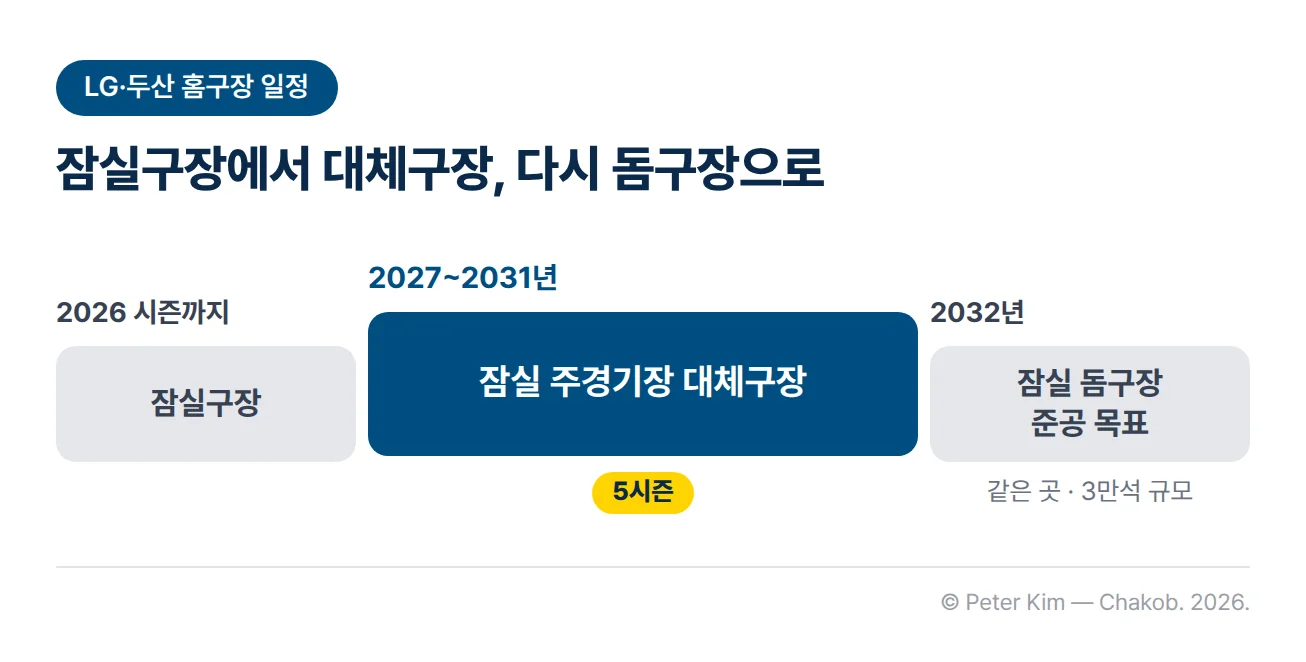 LG·두산 홈구장 일정 타임라인. 2026 시즌까지 잠실구장, 2027~2031년 5시즌은 잠실 주경기장 대체구장, 2032년에는 같은 곳에 3만석 규모 잠실 돔구장 준공 목표로 이어지는 세 구간 가운데 대체구장 구간이 강조된 그림