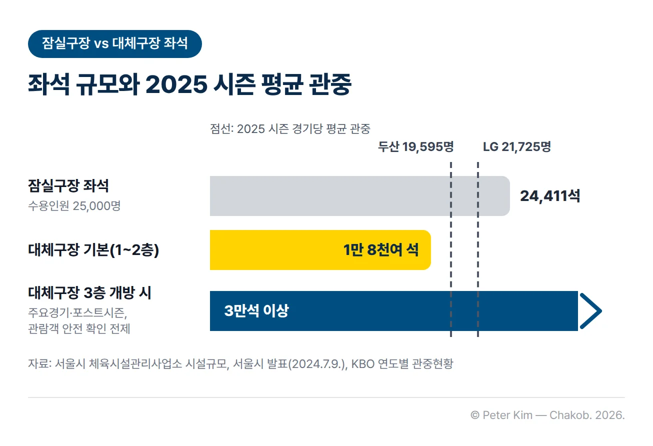 좌석 규모 가로 막대그래프. 잠실구장 좌석 24,411석(수용인원 25,000명), 대체구장 기본 1~2층 1만 8천여 석, 주요경기·포스트시즌에 관람객 안전이 확인되어 3층까지 열면 3만석 이상. 2025 시즌 경기당 평균 관중 LG 21,725명과 두산 19,595명이 세로 점선으로 표시되어 대체구장 기본 좌석 막대 끝보다 오른쪽에 놓인 그림