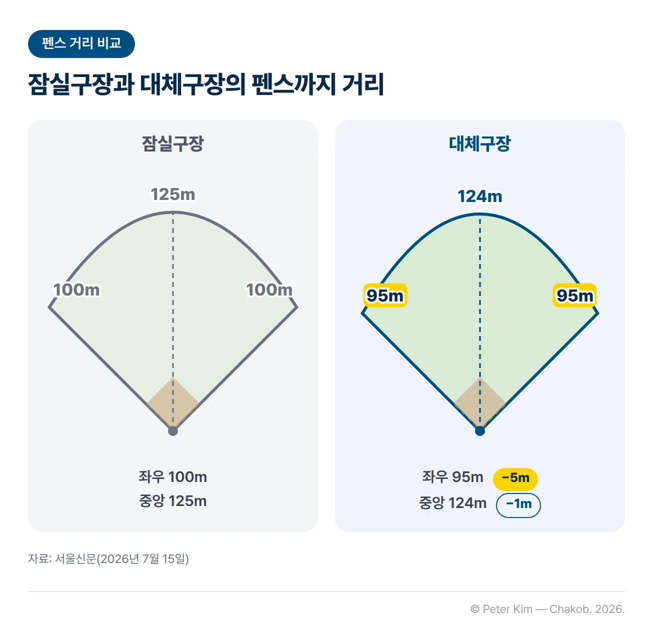 야구장 부채꼴 도식 두 개를 나란히 놓은 펜스 거리 비교. 잠실구장은 좌우 100m·중앙 125m, 대체구장은 좌우 95m·중앙 124m이고, 대체구장 좌우에 −5m, 중앙에 −1m 차이가 표시된 그림