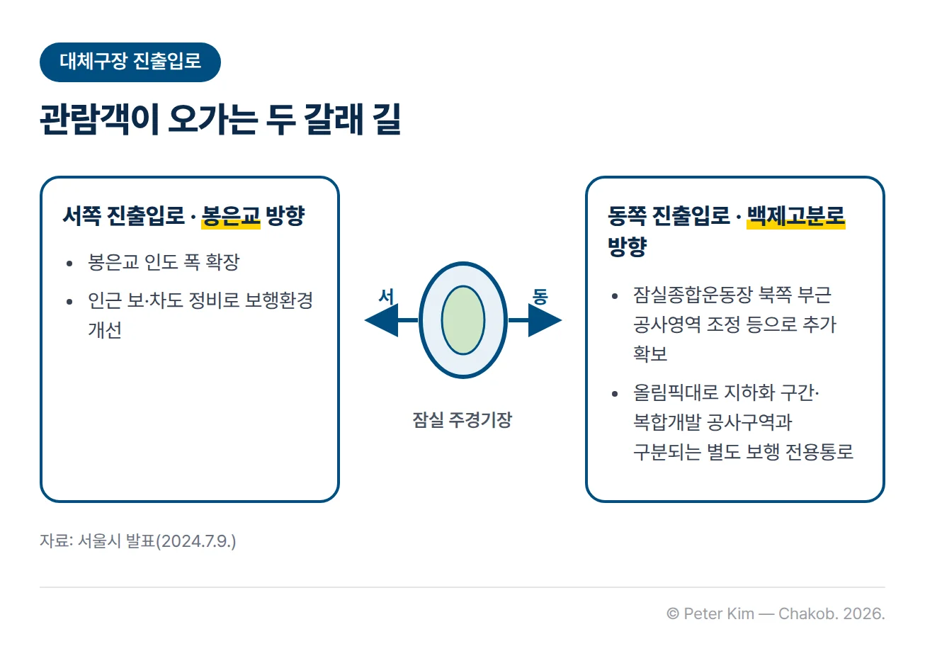 가운데 잠실 주경기장을 두고 왼쪽에 서쪽 진출입로, 오른쪽에 동쪽 진출입로 카드를 놓은 그림. 서쪽은 봉은교 방향으로 봉은교 인도 폭을 넓히고 인근 보·차도를 정비하며, 동쪽은 백제고분로 방향으로 잠실종합운동장 북쪽 부근 공사영역 조정 등으로 추가 확보하고 올림픽대로 지하화 구간·공사구역과 구분되는 별도 보행 전용통로를 설치한다는 내용