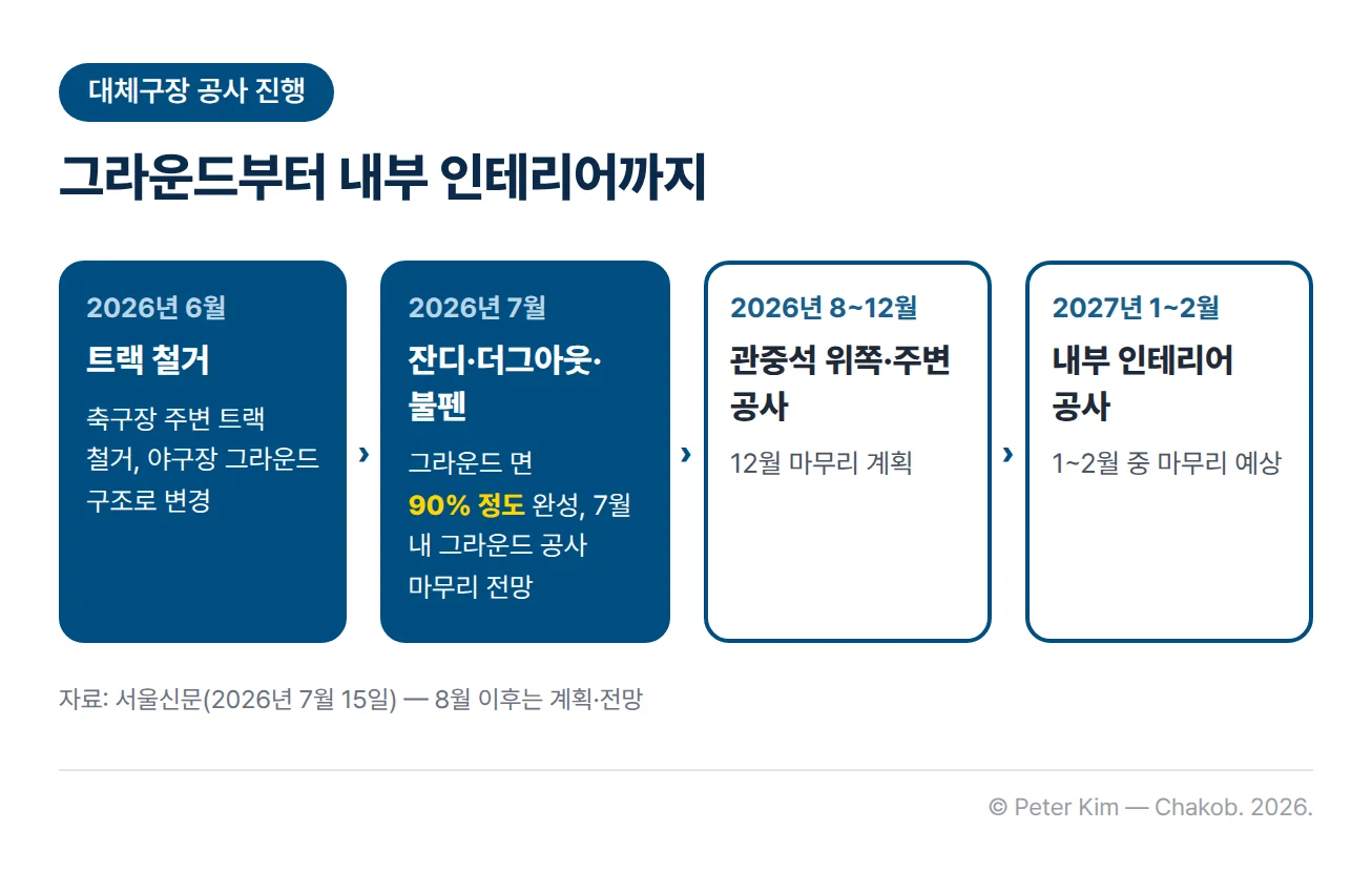 대체구장 공사 진행 흐름. 2026년 6월 트랙 철거와 그라운드 구조 변경, 7월 잔디 포설·더그아웃·불펜 설치로 그라운드 면 90% 정도 완성, 8~12월 관중석 위쪽과 주변 공사 계획, 2027년 1~2월 내부 인테리어 공사 마무리 예상의 네 단계가 왼쪽에서 오른쪽으로 이어진 그림