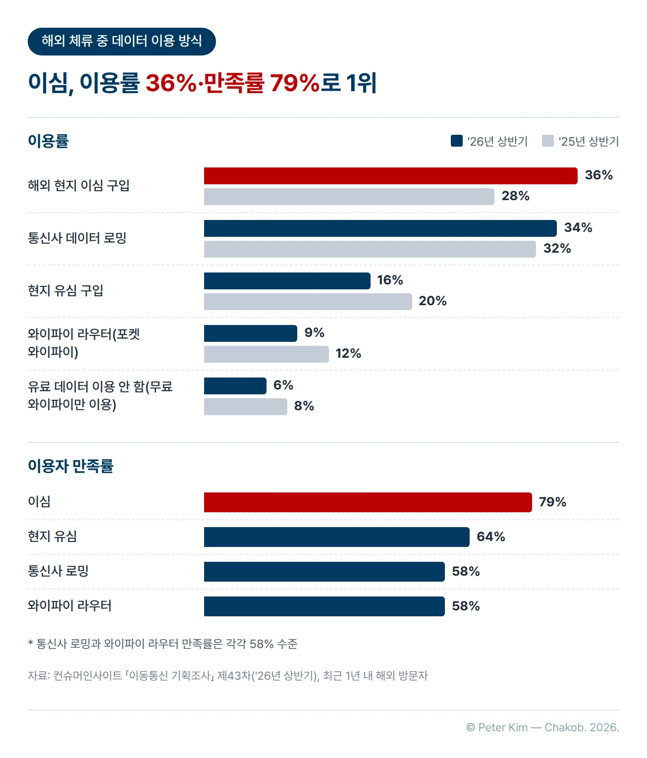 해외 체류 중 데이터 이용 방식을 비교한 막대 차트입니다. 2026년 상반기 이용률은 해외 현지 이심 구입 36%, 통신사 데이터 로밍 34%, 현지 유심 구입 16%, 와이파이 라우터(포켓 와이파이) 9%, 유료 데이터 이용 안 함 6%이고, 2025년 상반기에는 이심 28%, 통신사 로밍 32%, 현지 유심 20%, 와이파이 라우터 12%였습니다. 이용자 만족률은 이심 79%, 현지 유심 64%, 통신사 로밍과 와이파이 라우터가 각각 58% 수준입니다.