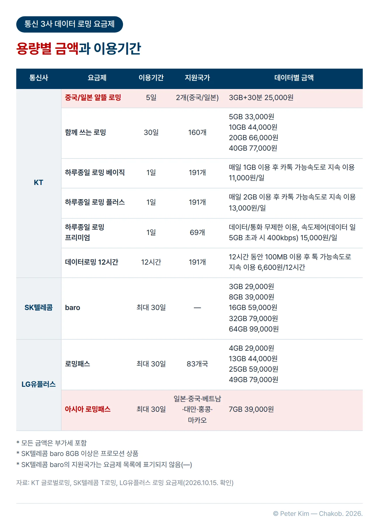 KT, SK텔레콤, LG유플러스의 데이터 로밍 요금제를 비교한 표입니다. KT 「중국/일본 알뜰 로밍」은 5일 동안 3GB와 30분에 25,000원이고 지원국가는 중국과 일본입니다. KT 「함께 쓰는 로밍」은 30일 동안 5GB 33,000원부터 40GB 77,000원까지이고, 「하루종일 로밍 베이직」과 「하루종일 로밍 플러스」는 하루 11,000원과 13,000원입니다. KT 「하루종일 로밍 프리미엄」은 데이터/통화 무제한 이용(데이터 일 5GB 초과 시 400kbps 속도제어)에 하루 15,000원, 「데이터로밍 12시간」은 12시간 동안 100MB 이용 후 톡 가능속도로 지속 이용하며 6,600원입니다. SK텔레콤 「baro」는 최대 30일 동안 3GB 29,000원부터 64GB 99,000원까지, LG유플러스 「로밍패스」는 최대 30일 동안 4GB 29,000원부터 49GB 79,000원까지입니다. LG유플러스 「아시아 로밍패스」는 일본, 중국, 베트남, 대만, 홍콩, 마카오에서 최대 30일 동안 7GB를 39,000원에 이용합니다.