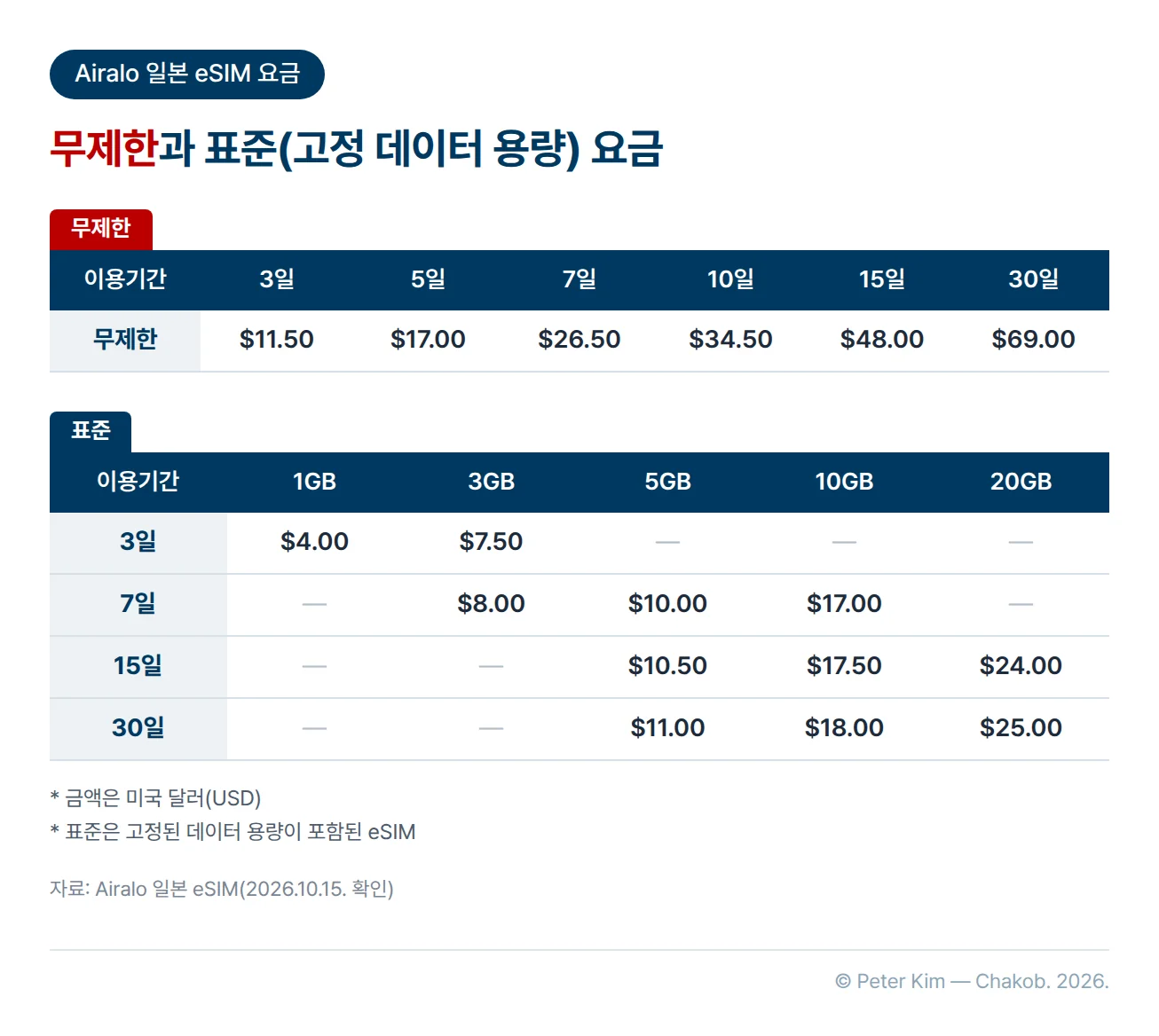 Airalo 일본 eSIM 요금을 미국 달러로 정리한 표입니다. 무제한 요금은 3일 11.50달러, 5일 17.00달러, 7일 26.50달러, 10일 34.50달러, 15일 48.00달러, 30일 69.00달러입니다. 고정 데이터 용량의 표준 요금은 3일 1GB 4.00달러와 3GB 7.50달러, 7일 3GB 8.00달러부터 10GB 17.00달러, 15일 5GB 10.50달러부터 20GB 24.00달러, 30일 5GB 11.00달러부터 20GB 25.00달러까지입니다.