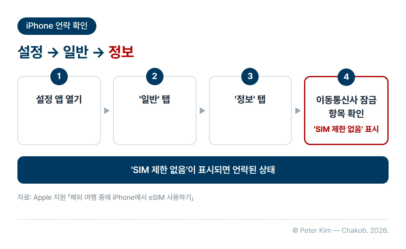 iPhone이 언락되어 있는지 확인하는 순서를 4단계로 정리한 그림입니다. 설정 앱을 열고 '일반'과 '정보'를 차례로 탭한 다음, 이동통신사 잠금 항목을 확인합니다. 이동통신사 잠금 항목에 'SIM 제한 없음'이 표시되면 iPhone이 언락된 상태입니다.