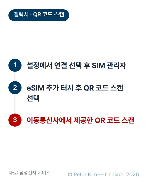 갤럭시 기기에서 QR 코드로 eSIM을 추가하는 3단계입니다. 설정에서 연결을 선택한 후 SIM 관리자를 선택하고, eSIM 추가를 터치한 후 QR 코드 스캔을 선택한 다음, 이동통신사에서 제공한 QR 코드를 스캔합니다.