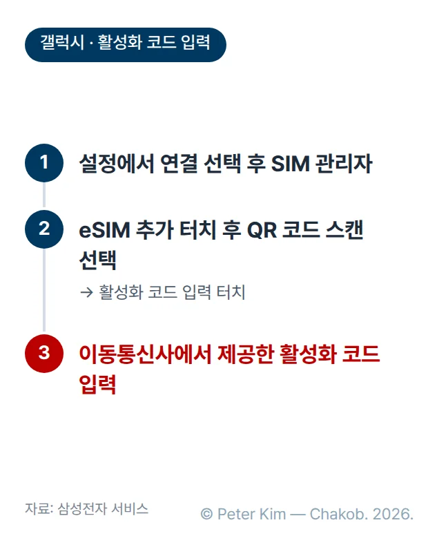 갤럭시 기기에서 활성화 코드로 eSIM을 추가하는 3단계입니다. 설정에서 연결을 선택한 후 SIM 관리자를 선택하고, eSIM 추가를 터치한 후 QR 코드 스캔을 선택해 활성화 코드 입력을 터치한 다음, 이동통신사에서 제공한 활성화 코드를 입력합니다.