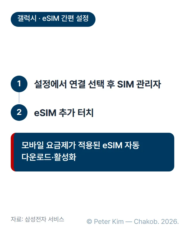 갤럭시 기기의 eSIM 간편 설정 순서입니다. 설정에서 연결을 선택한 후 SIM 관리자를 선택하고 eSIM 추가를 터치하면, 모바일 요금제가 적용된 eSIM이 자동으로 다운로드되고 활성화됩니다.