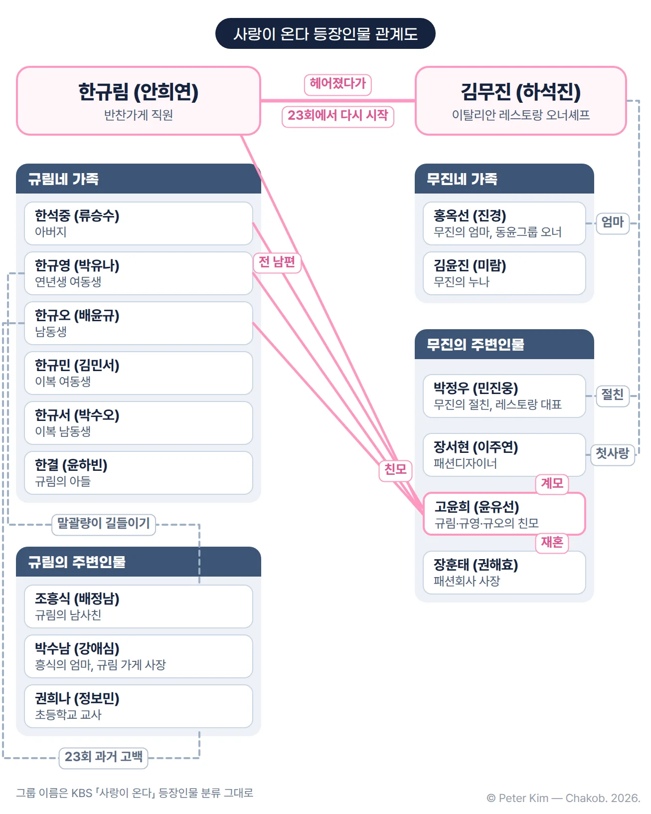 사랑이 온다 등장인물 관계도. 가운데에 한규림(안희연, 반찬가게 직원)과 김무진(하석진, 이탈리안 레스토랑 오너셰프)이 헤어졌다가 23회에서 다시 시작한 관계로 이어져 있습니다. 왼쪽에 규림네 가족 한석중·한규영·한규오·한규민·한규서·한결과 규림의 주변인물 조흥식·박수남·권희나, 오른쪽에 무진네 가족 홍옥선·김윤진과 무진의 주변인물 박정우·장서현·고윤희·장훈태가 있고, 고윤희는 한석중의 전 아내이자 규림·규영·규오의 친모, 장훈태의 재혼 아내이자 장서현의 계모로 선이 이어져 두 집안을 잇습니다.