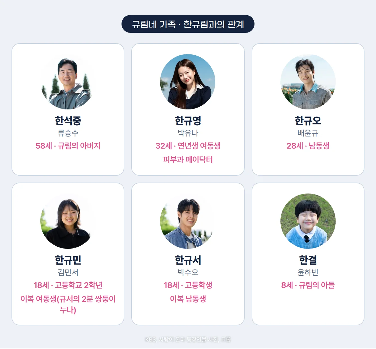 규림네 가족 인물 카드 6장. 한석중(류승수) 58세 규림의 아버지, 한규영(박유나) 32세 연년생 여동생·피부과 페이닥터, 한규오(배윤규) 28세 남동생, 한규민(김민서) 18세 고등학교 2학년·이복 여동생·규서의 2분 쌍둥이 누나, 한규서(박수오) 18세 고등학생·이복 남동생, 한결(윤하빈) 8세 규림의 아들. 카드마다 배우의 KBS 공식 인물 사진이 원형으로 들어 있습니다.