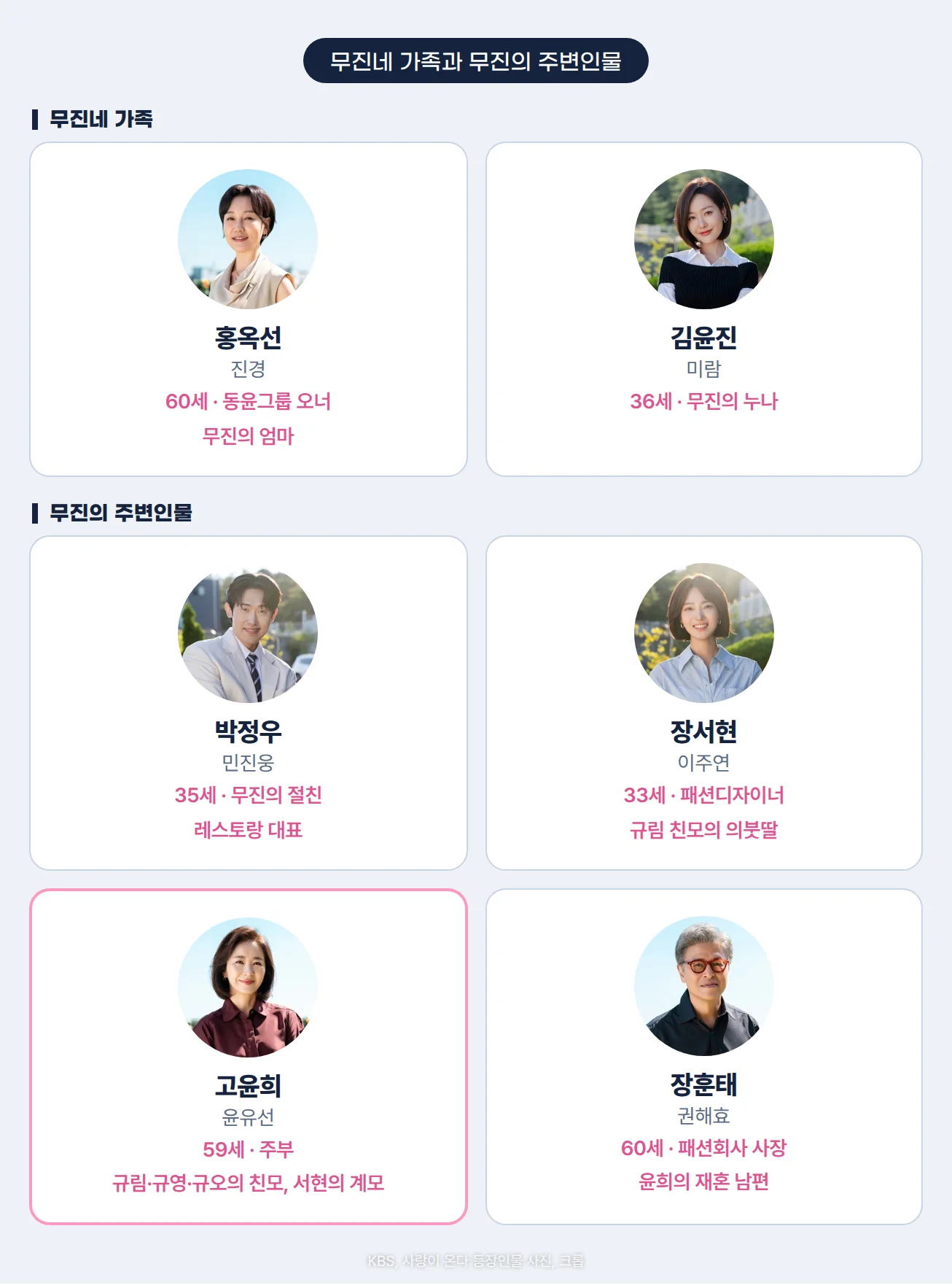무진 쪽 인물 카드 6장. 무진네 가족은 홍옥선(진경) 60세 동윤그룹 오너·무진의 엄마, 김윤진(미람) 36세 무진의 누나. 무진의 주변인물은 박정우(민진웅) 35세 무진의 절친이자 레스토랑 대표, 장서현(이주연) 33세 패션디자이너·규림 친모의 의붓딸, 고윤희(윤유선) 59세 주부·규림·규영·규오의 친모·서현의 계모, 장훈태(권해효) 60세 윤희의 재혼 남편·패션회사 사장. 카드마다 배우의 KBS 공식 인물 사진이 원형으로 들어 있습니다.