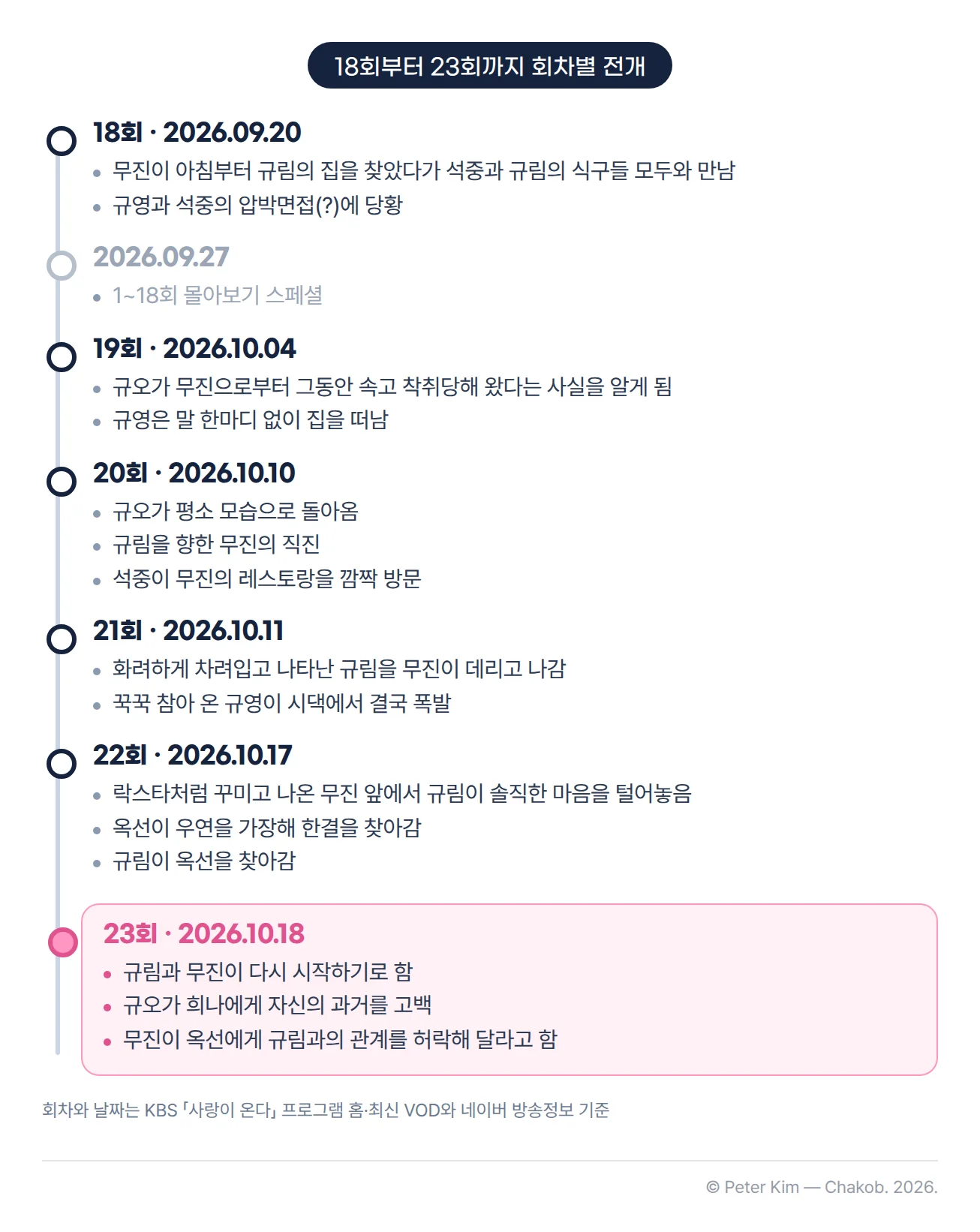 사랑이 온다 18회부터 23회까지 회차별 전개 타임라인. 18회(2026.09.20) 무진이 규림의 집을 찾았다가 석중과 규림의 식구들 모두와 만나고 규영과 석중의 압박면접에 당황, 2026.09.27 1~18회 몰아보기 스페셜, 19회(10.04) 규오가 무진으로부터 그동안 속고 착취당해 왔다는 사실을 알게 되고 규영은 말 한마디 없이 집을 떠남, 20회(10.10) 평소 모습으로 돌아온 규오와 무진의 직진, 석중의 레스토랑 깜짝 방문, 21회(10.11) 화려하게 차려입은 규림을 무진이 데리고 나가고 규영이 시댁에서 폭발, 22회(10.17) 규림이 솔직한 마음을 털어놓고 옥선이 한결을, 규림이 옥선을 찾아감, 23회(10.18) 규림과 무진이 다시 시작하기로 하고 규오가 희나에게 과거를 고백, 무진이 옥선에게 허락을 청함.