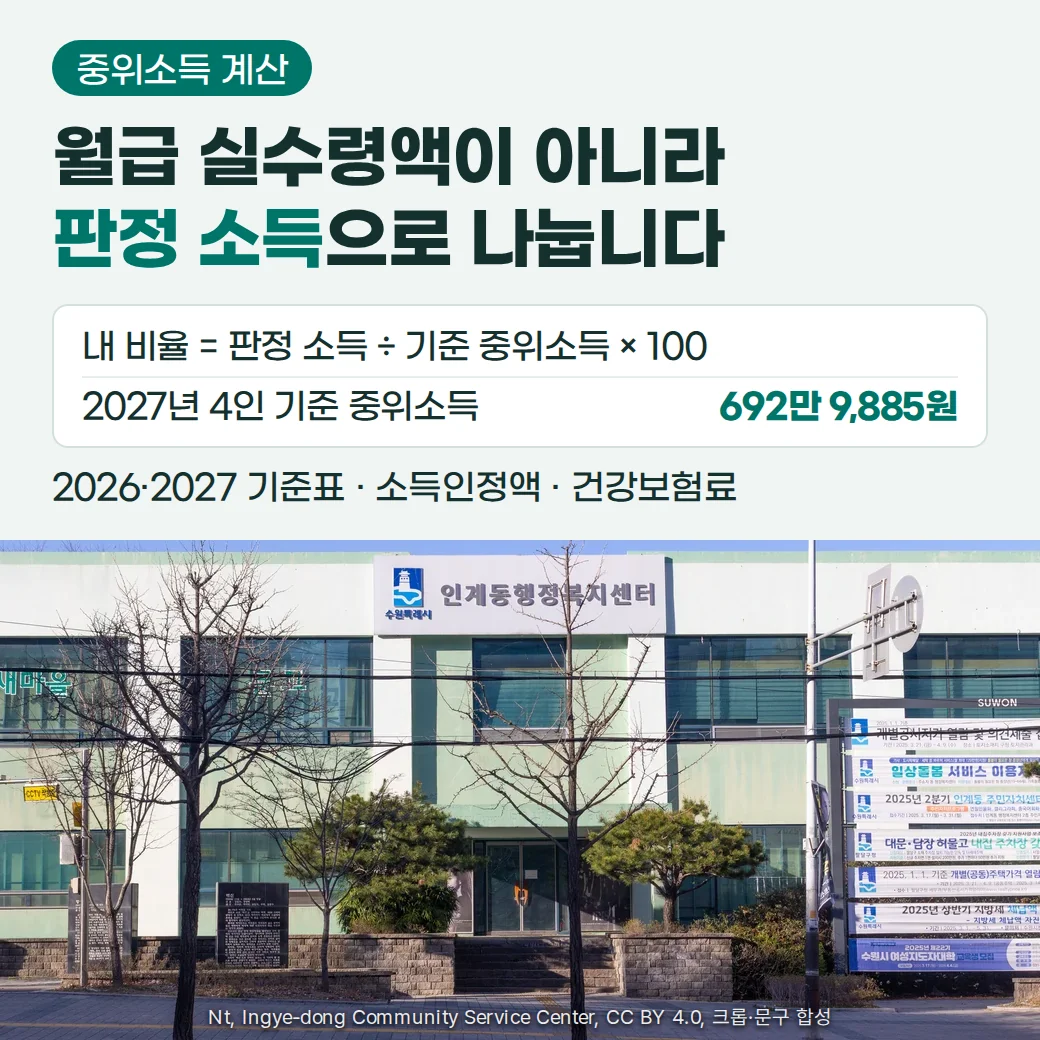 중위소득 계산, 월급 실수령액이 아니라 판정 소득으로 나눕니다, 내 비율은 판정 소득을 기준 중위소득으로 나누고 100을 곱한 값, 2027년 4인 기준 중위소득 692만 9,885원, 2026·2027 기준표·소득인정액·건강보험료라는 문구 아래에 인계동행정복지센터 간판이 걸린 청사 정면 사진을 배치한 커버
